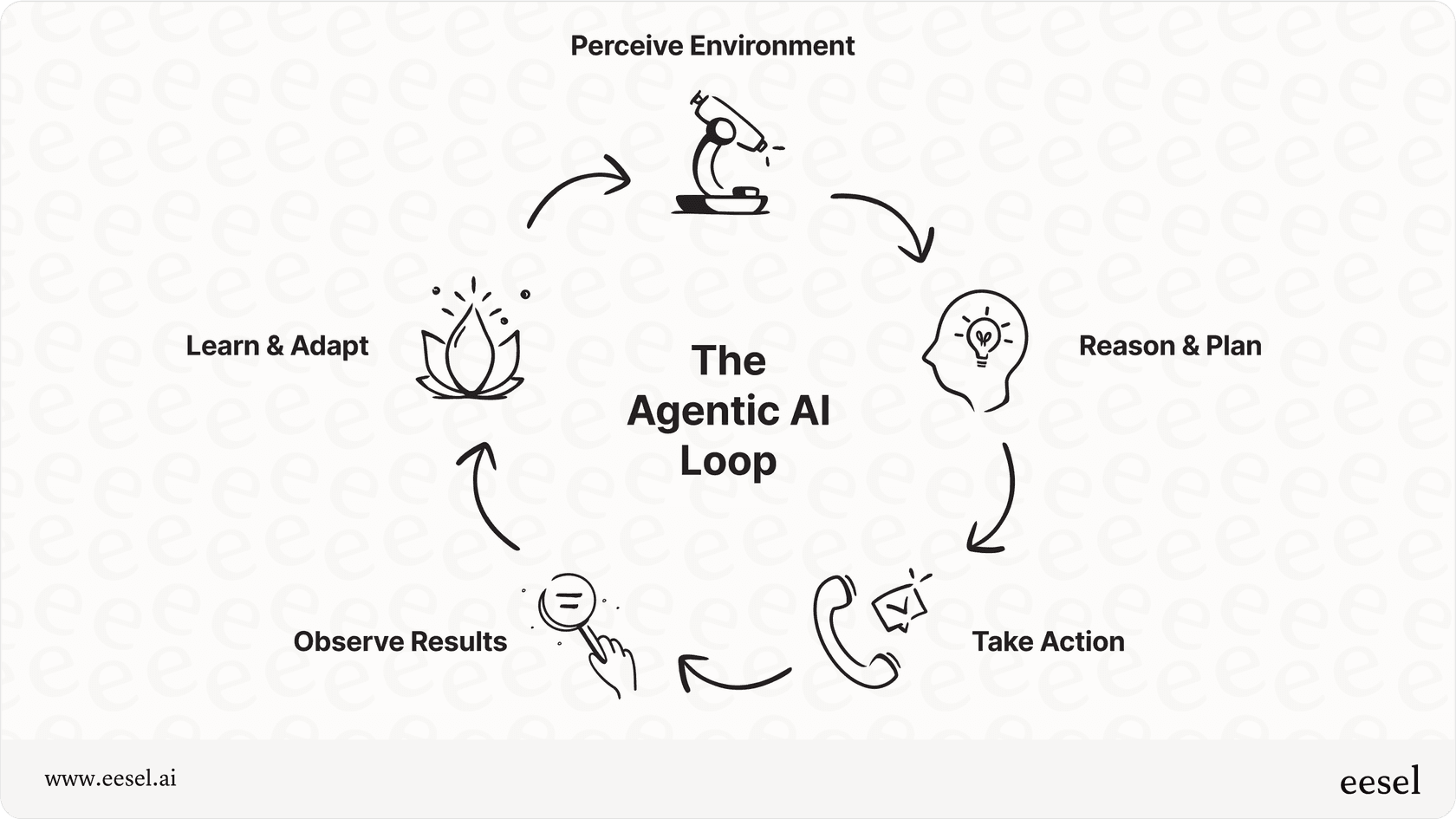Visual representation of the agentic definition loop: perceive, reason, plan, act, observe, learn.