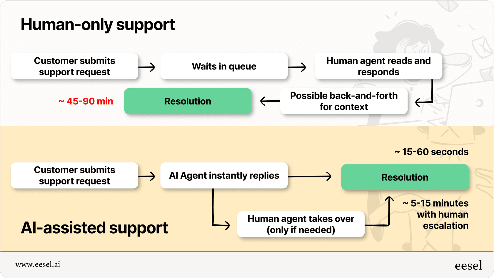 Infographic comparing traditional support workflow to AI-assisted workflow, illustrating the efficiency of conversational AI in customer support.