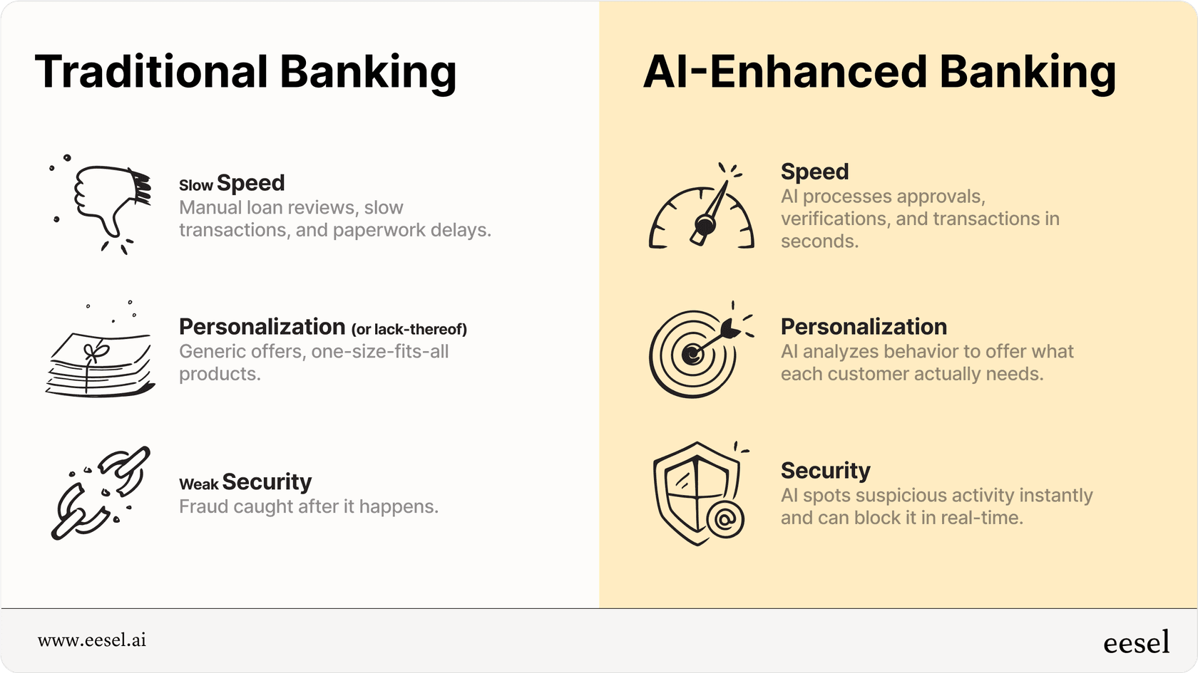 Infographic showing the transformation journey of ai in banking, from traditional methods to modern AI-driven processes.
