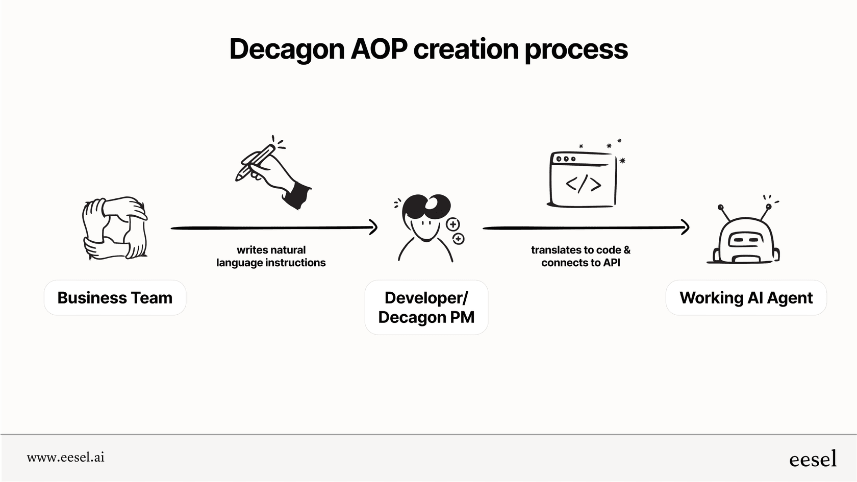 Infographic explaining how the Decagon platform uses Agent Operating Procedures (AOPs) by combining natural language from business teams with code from developers.
