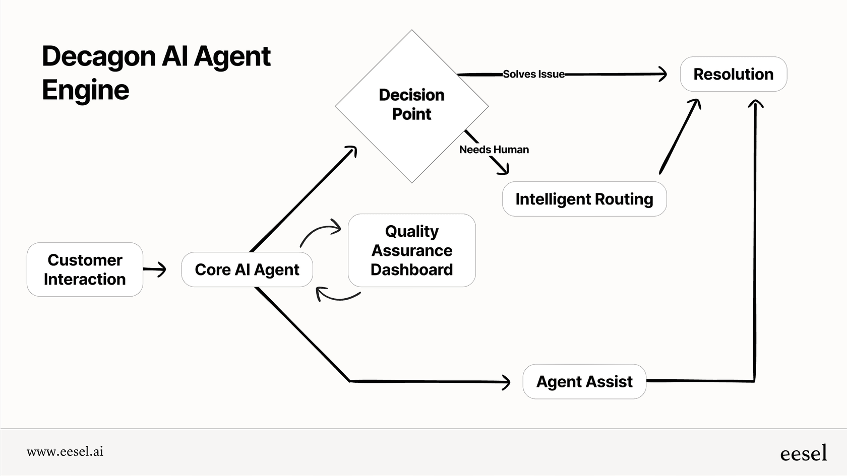A workflow diagram breaking down the AI Agent Engine for this Decagon review, showing the relationship between the core agent, routing, agent assist, and QA.