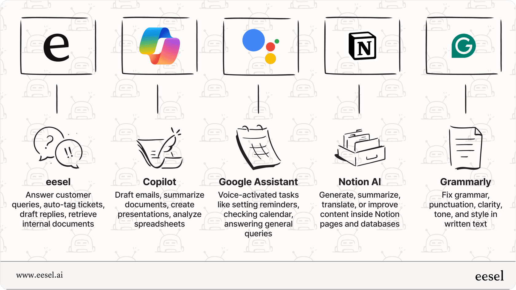 Infographic showing how different types of best AI assistant tools help with various tasks like scheduling, email, research, and support. 