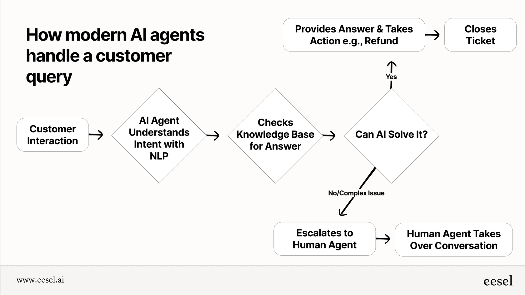 A flowchart showing the process flow for AI agents, which are powerful Decagon alternatives for customer support.