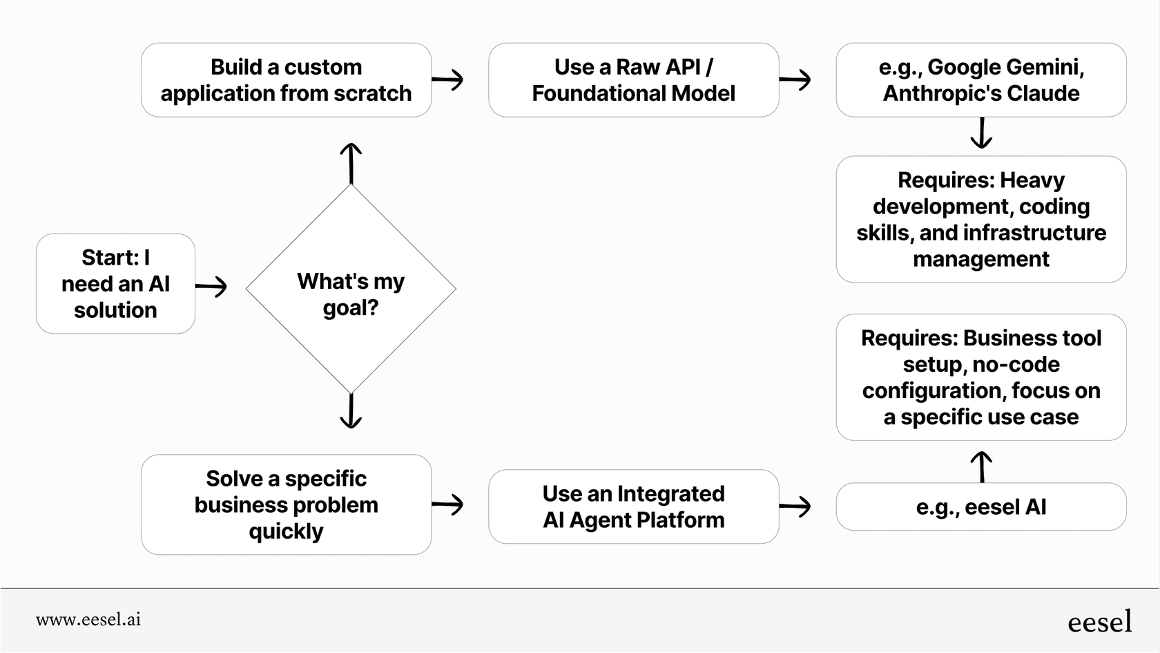 A chart showing the choice between developer APIs and business platforms, two key types of Forefront AI alternatives.