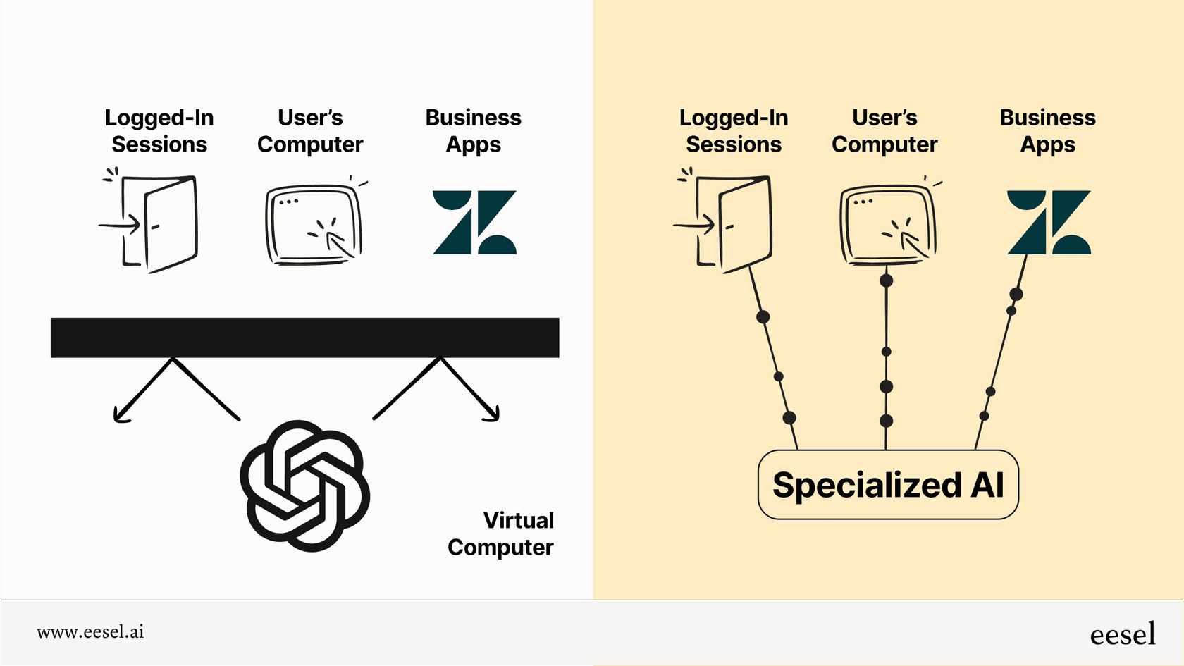 An infographic explaining the sandboxed environment of ChatGPT agents, which prevents them from accessing a user's local computer and apps, unlike an integrated business AI.