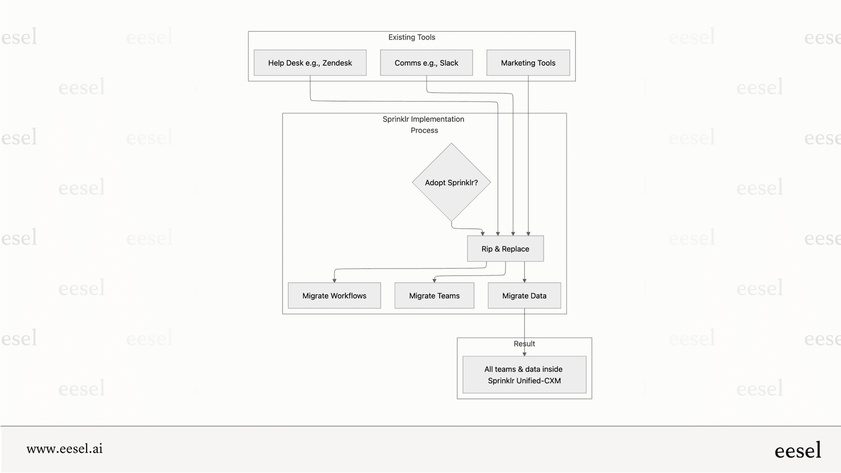 A workflow diagram illustrating the disruptive rip-and-replace process required to adopt the Sprinklr platform.