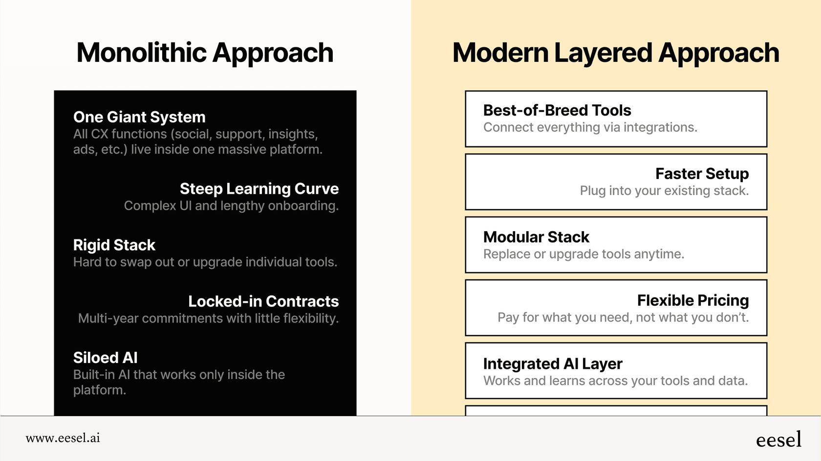 An infographic comparing the monolithic approach of platforms like Sprinklr to the flexible, layered approach of modern Sprinklr alternatives that integrate with existing tools.