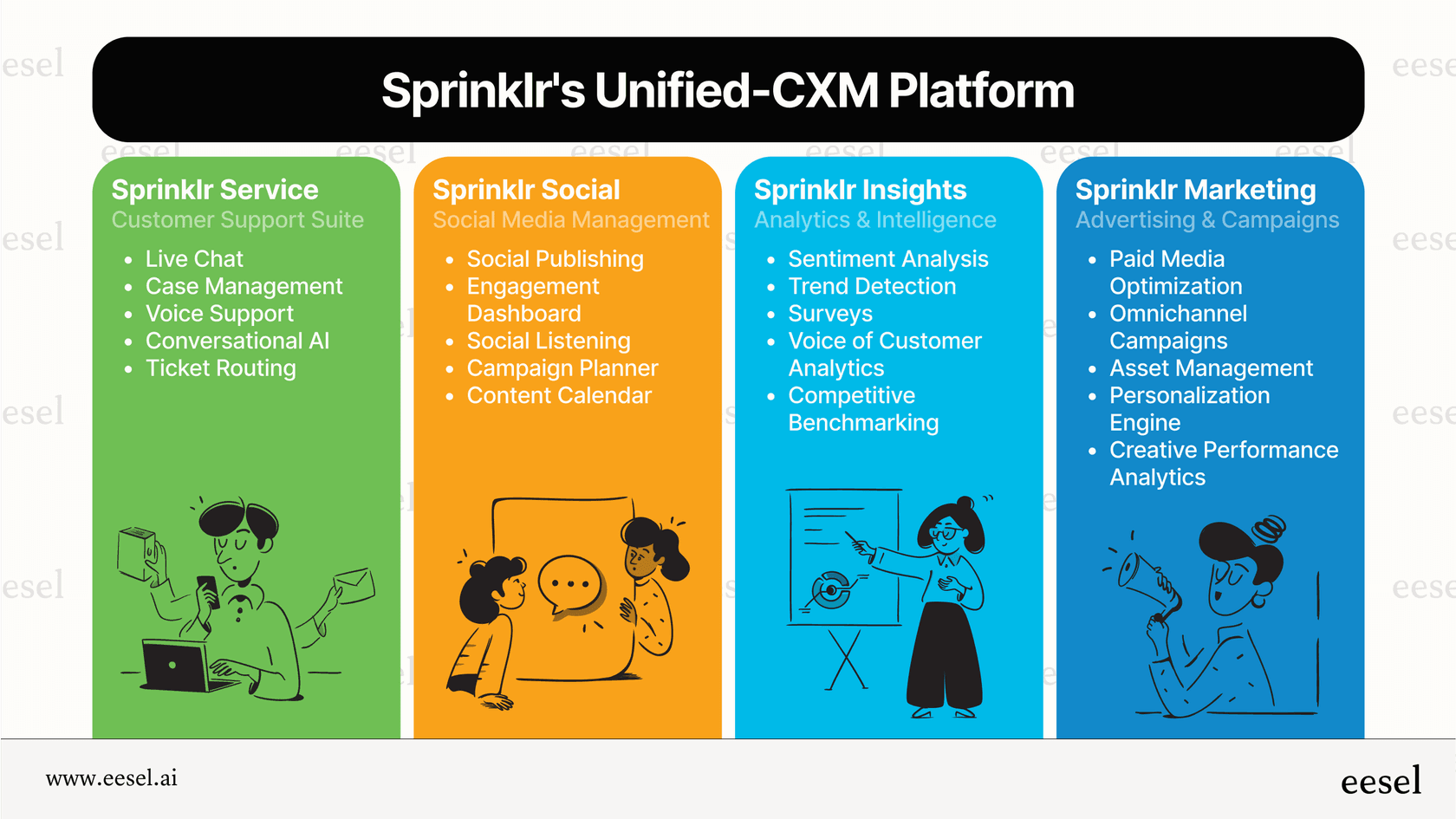 An infographic breaking down the complex structure of the platform for this Sprinklr review.