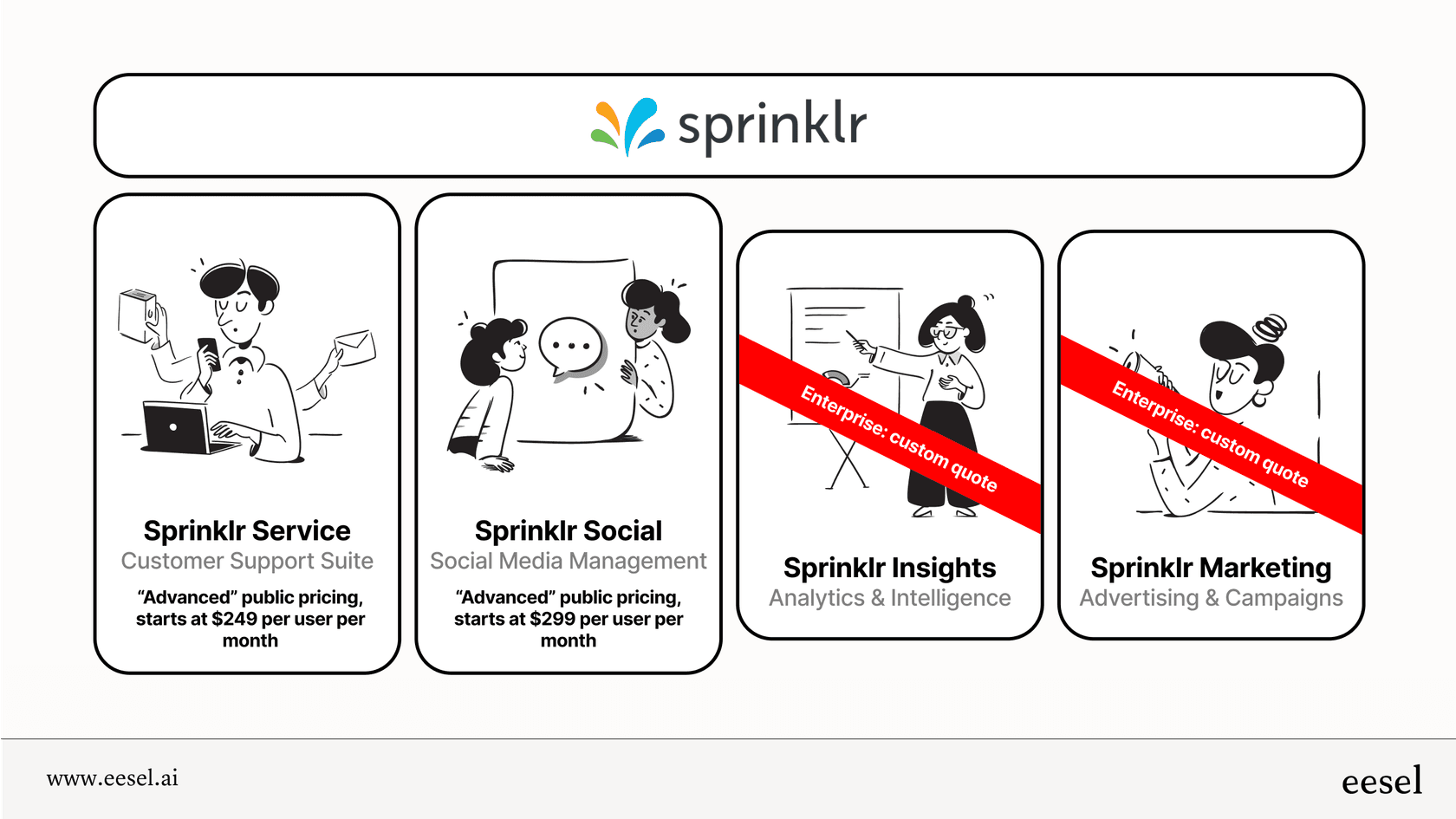 An infographic explaining the complicated Sprinklr pricing structure, showing how the Service, Social, Insights, and Marketing suites are sold and priced separately.