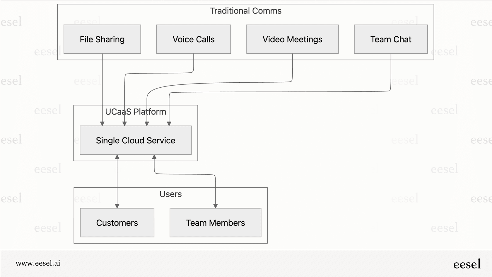 A diagram showing how different communication methods flow into a single UCaaS platform, a useful visual for those researching Dialpad alternatives.