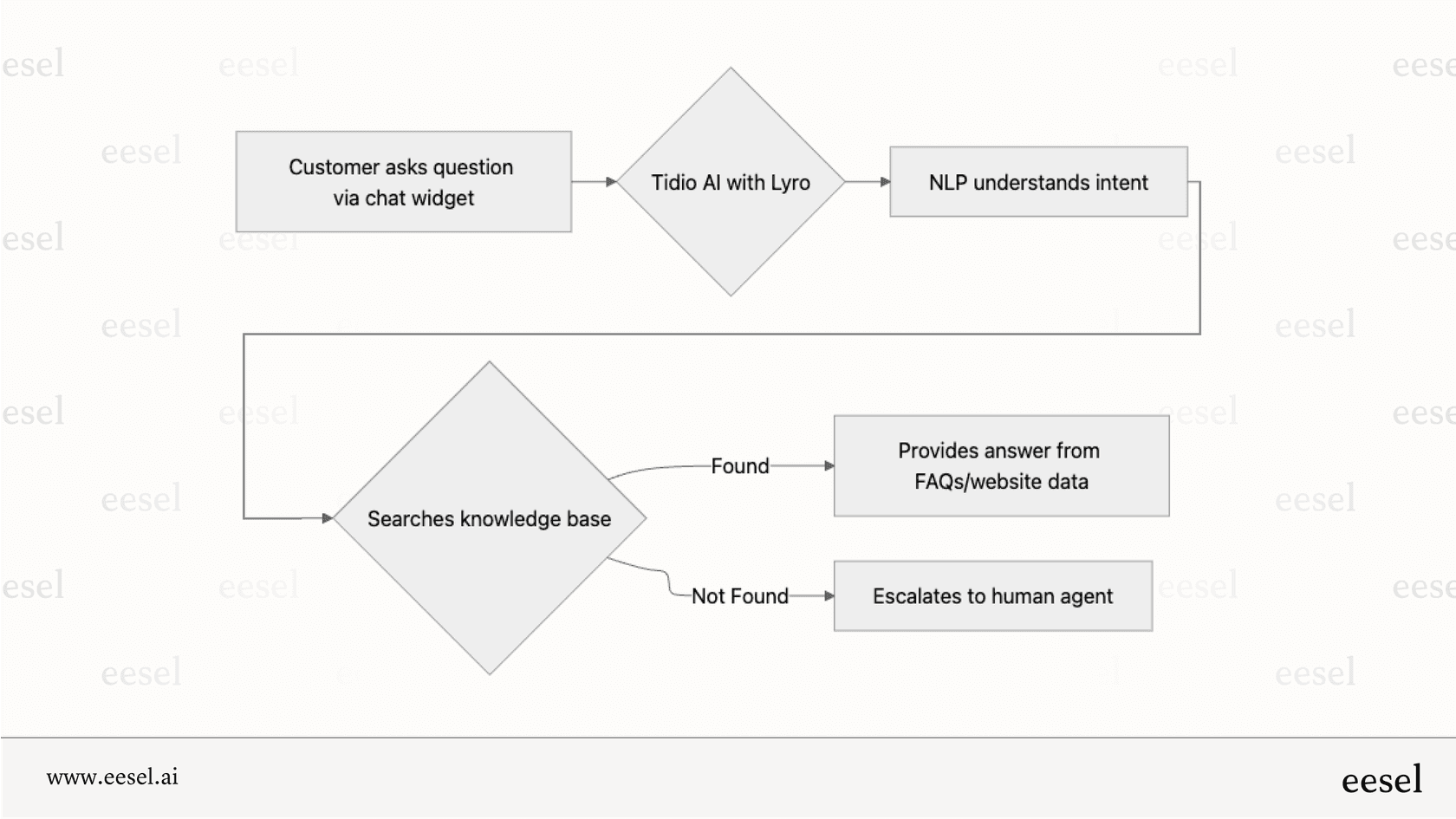 A simple workflow showing a customer asking a question, which Tidio AI processes using NLP and answers by searching its knowledge base of websites and FAQs.