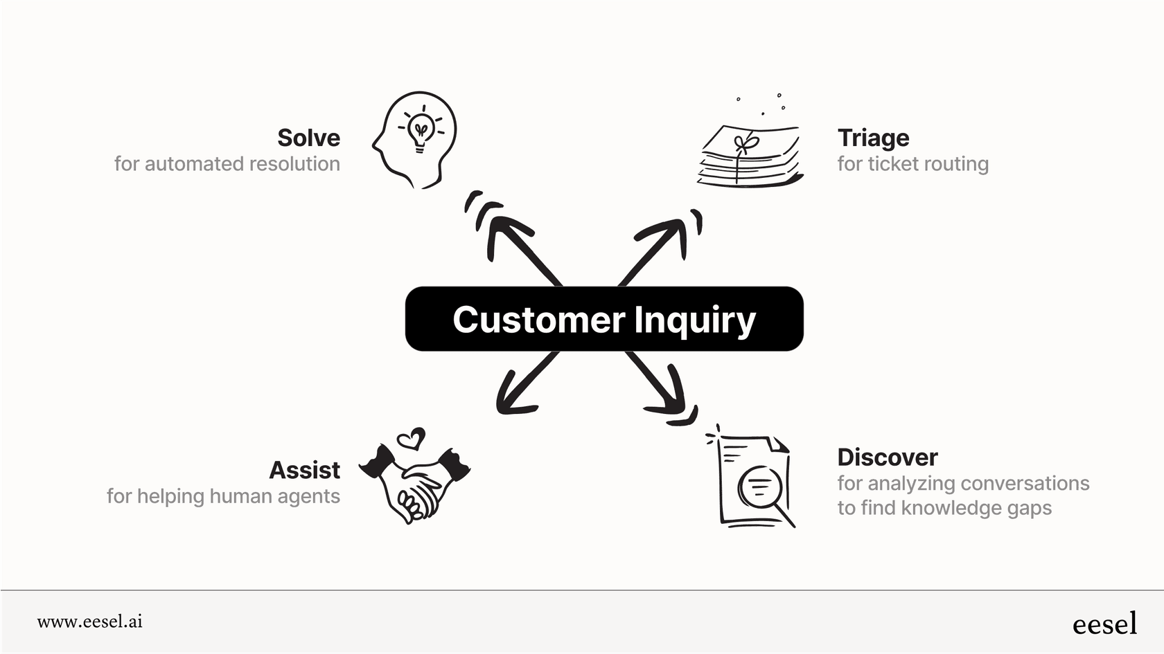 An infographic showing how the Forethought AI products Solve, Triage, Assist, and Discover work together to handle a customer support inquiry.