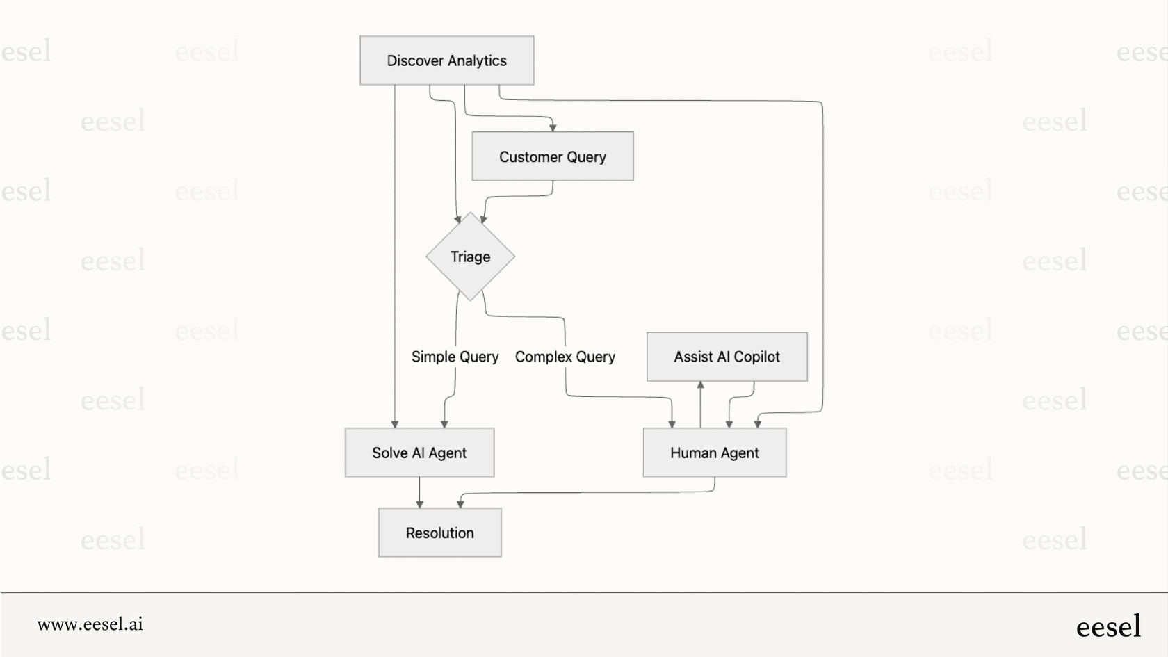 A workflow showing how the Forethought platform functions, which can influence the overall Forethought pricing.