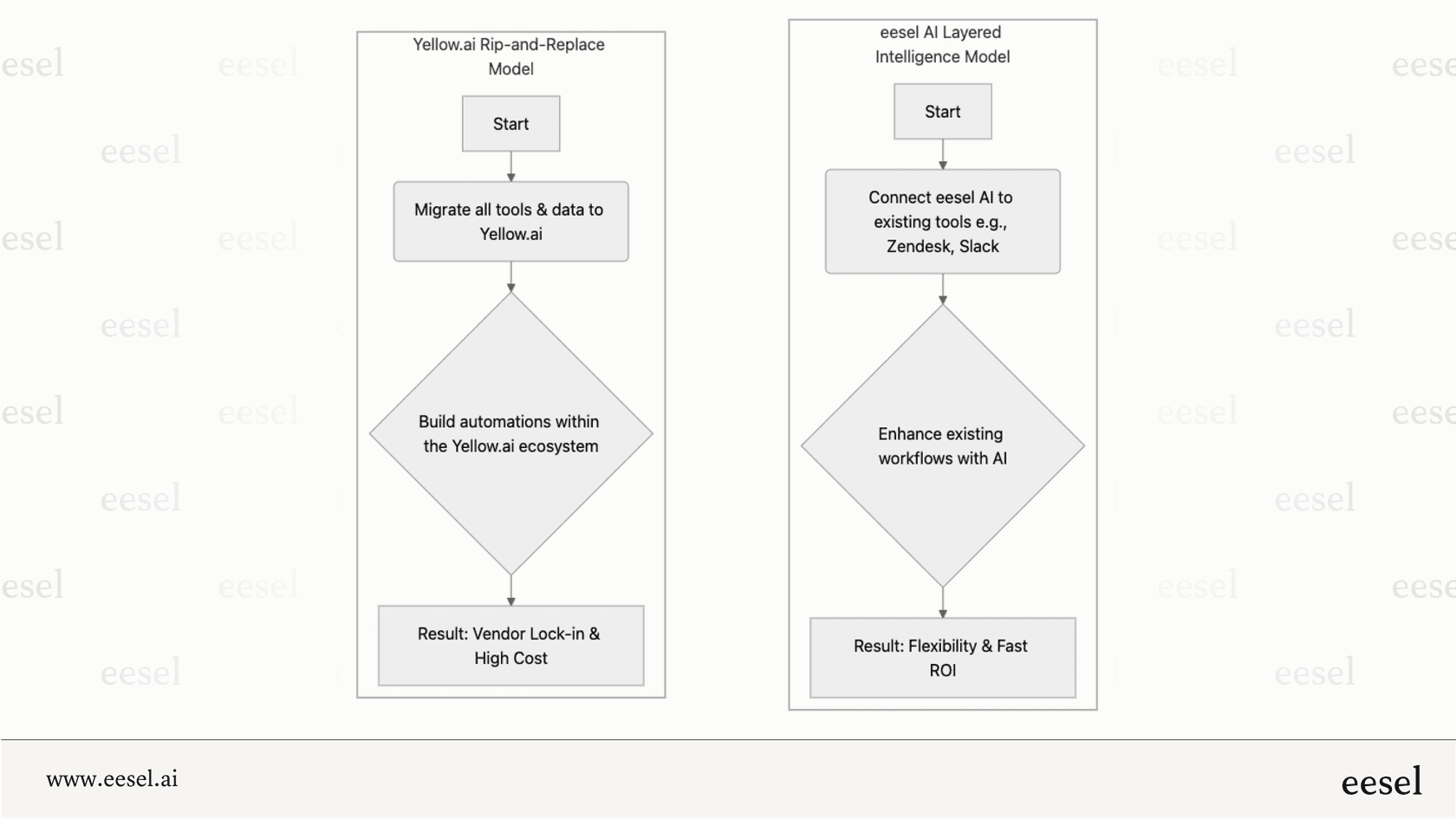A Yellow.ai Overview comparing the complex rip-and-replace model with a simpler layered approach to AI integration.