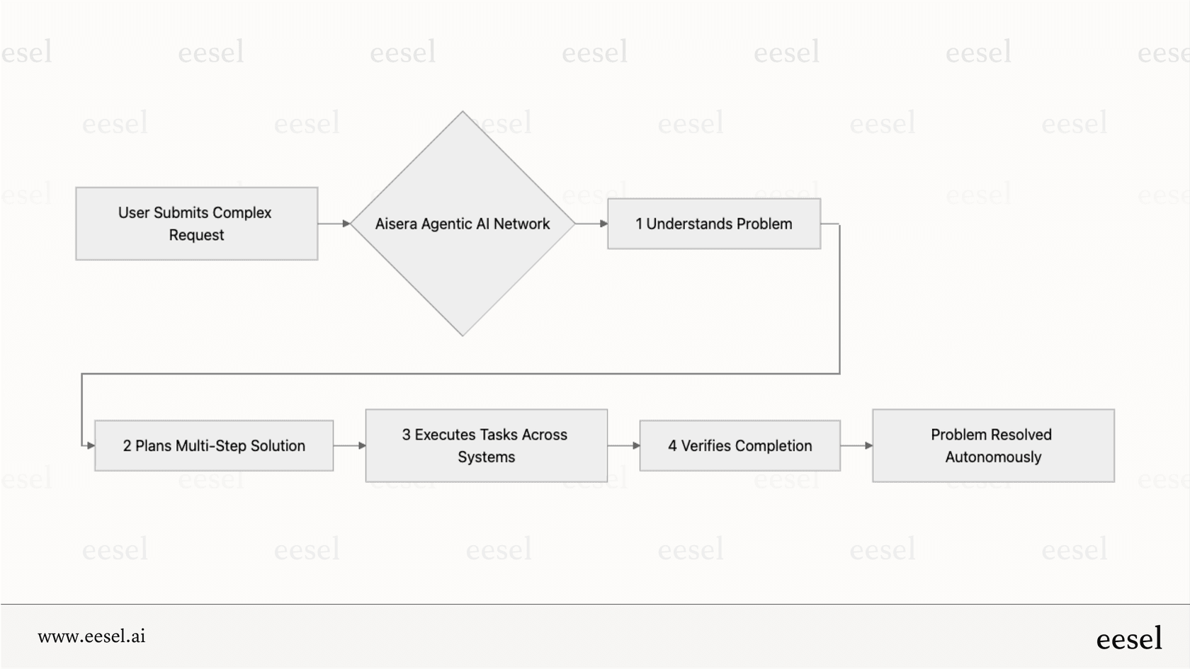 A diagram showing the automated workflow of the Aisera agentic AI, which can understand, plan, execute, and resolve user requests.