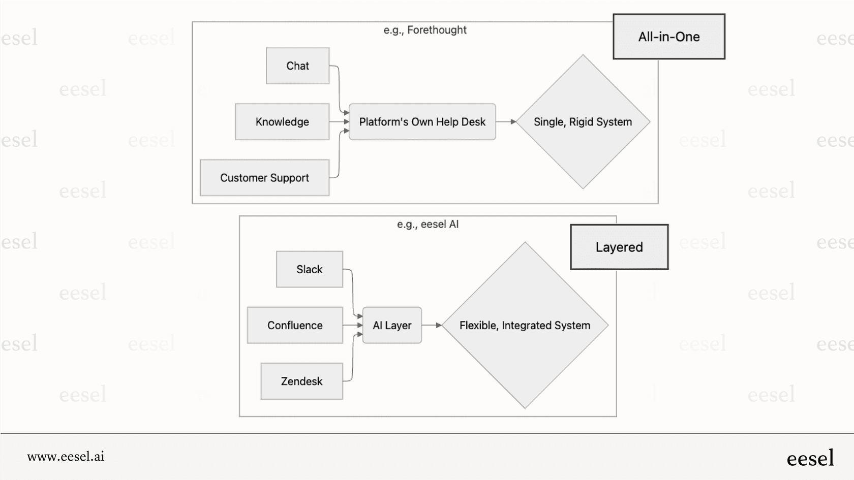 A mermaid chart comparing Forethought alternatives, showing the All-in-One model forcing users onto one platform versus the Layered model which integrates with existing tools like Zendesk and Slack.