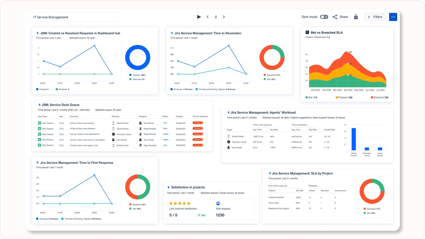 Screenshot of a contact center dashboard displaying chatbot chats, agent tickets, call routing, and knowledge base suggestions.