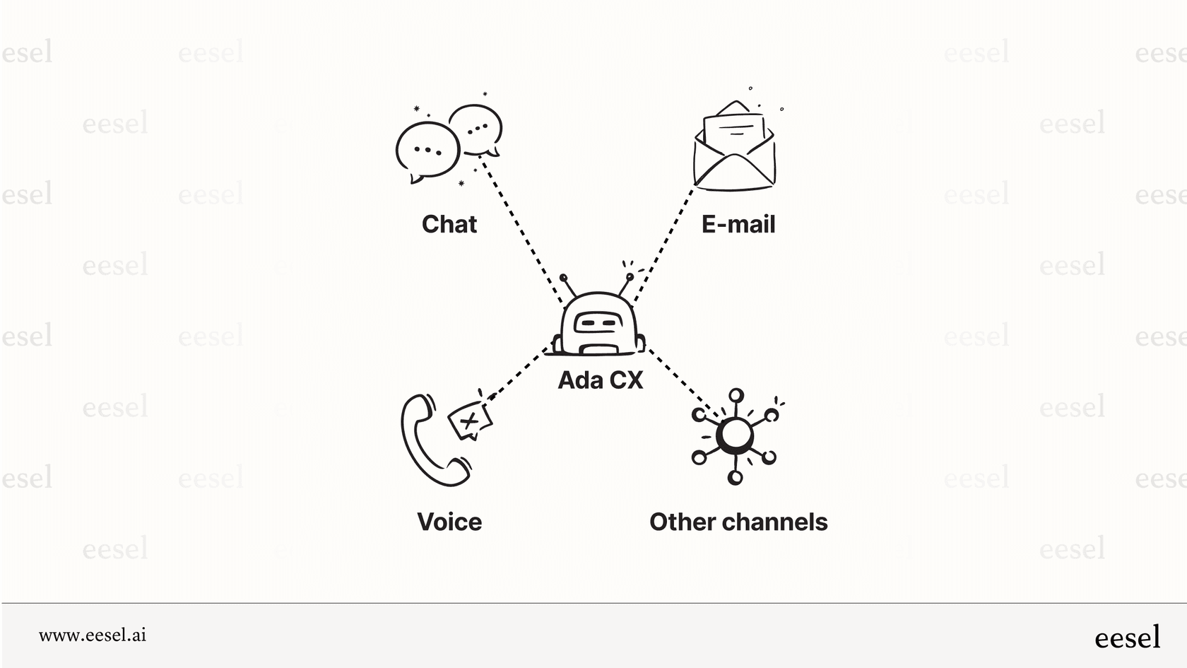 An infographic providing an Ada CX overview, illustrating how Ada's central AI Agent manages omnichannel support across chat, voice, and email.