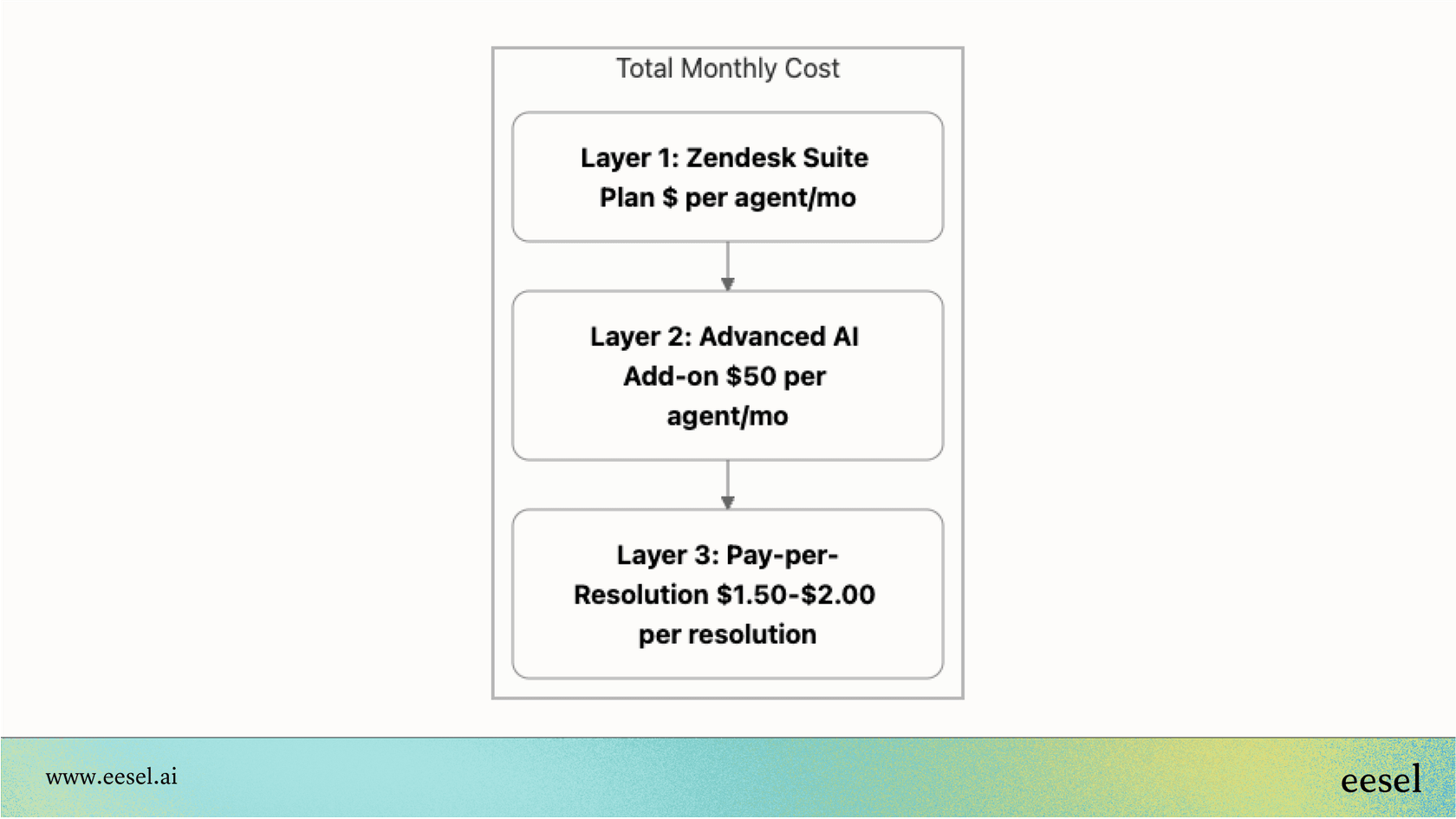 A visual workflow showing the three components of the Zendesk AI pricing: base Suite plan, Advanced AI add-on, and pay-per-resolution fees.