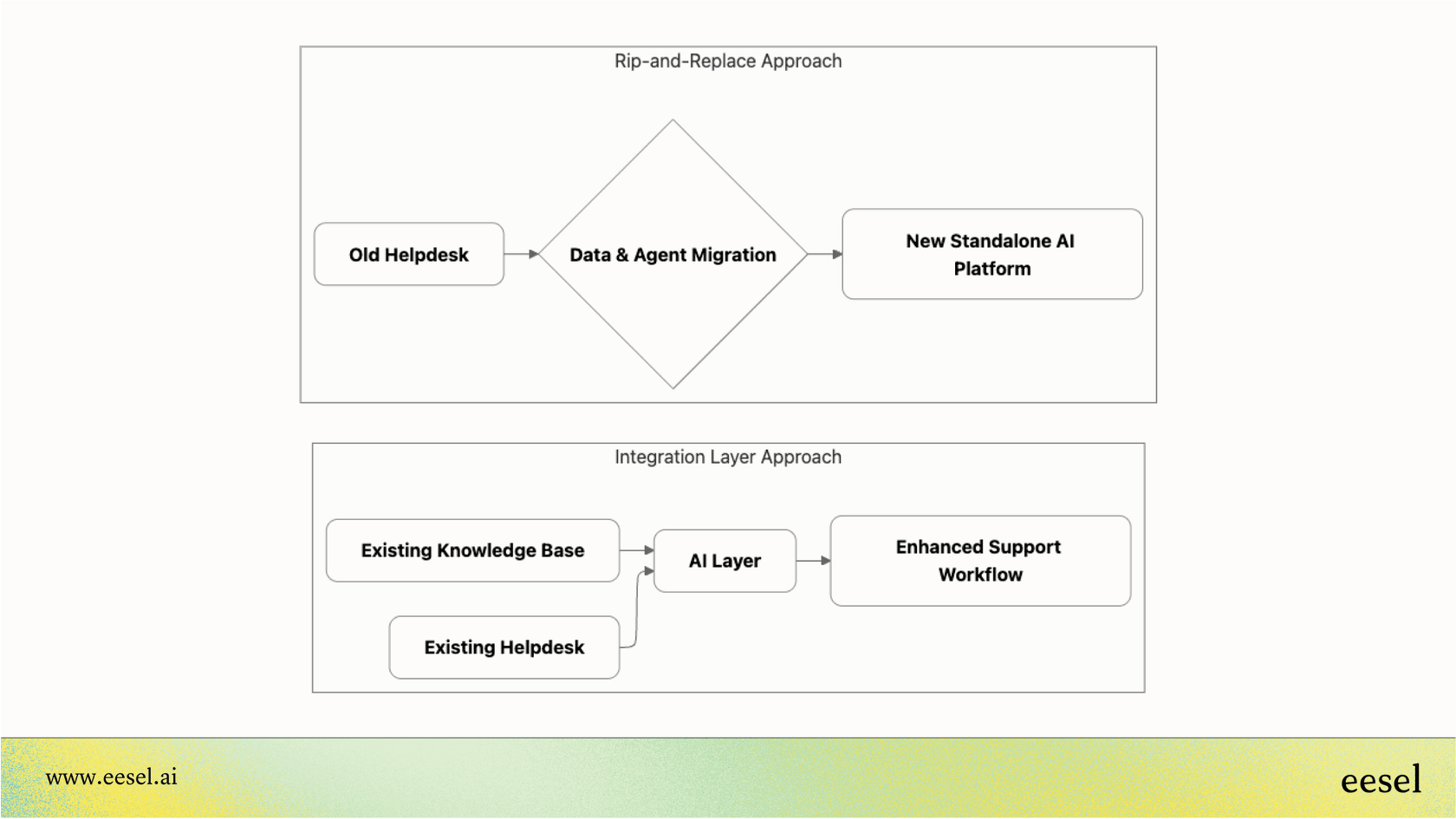 A diagram showing two paths for implementing conversational AI. The top path, "Rip-and-Replace," shows a complex flow from Old Helpdesk to New AI Platform, involving data migration and retraining. The bottom path, "Integration Layer," shows a simple flow where the AI Platform plugs directly into the Existing Helpdesk and Knowledge Base, which is common for good Sierra alternatives.