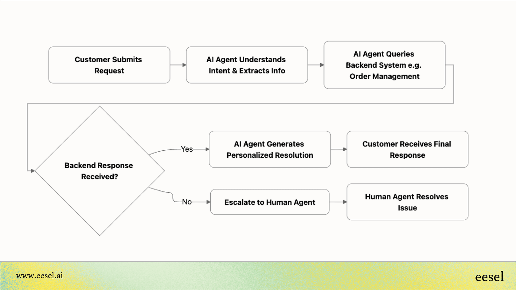 A workflow diagram from our Sierra reviews that shows a customer asking for an order status, the AI agent identifying the request, looking up the order in an external system, and responding with the delivery date.