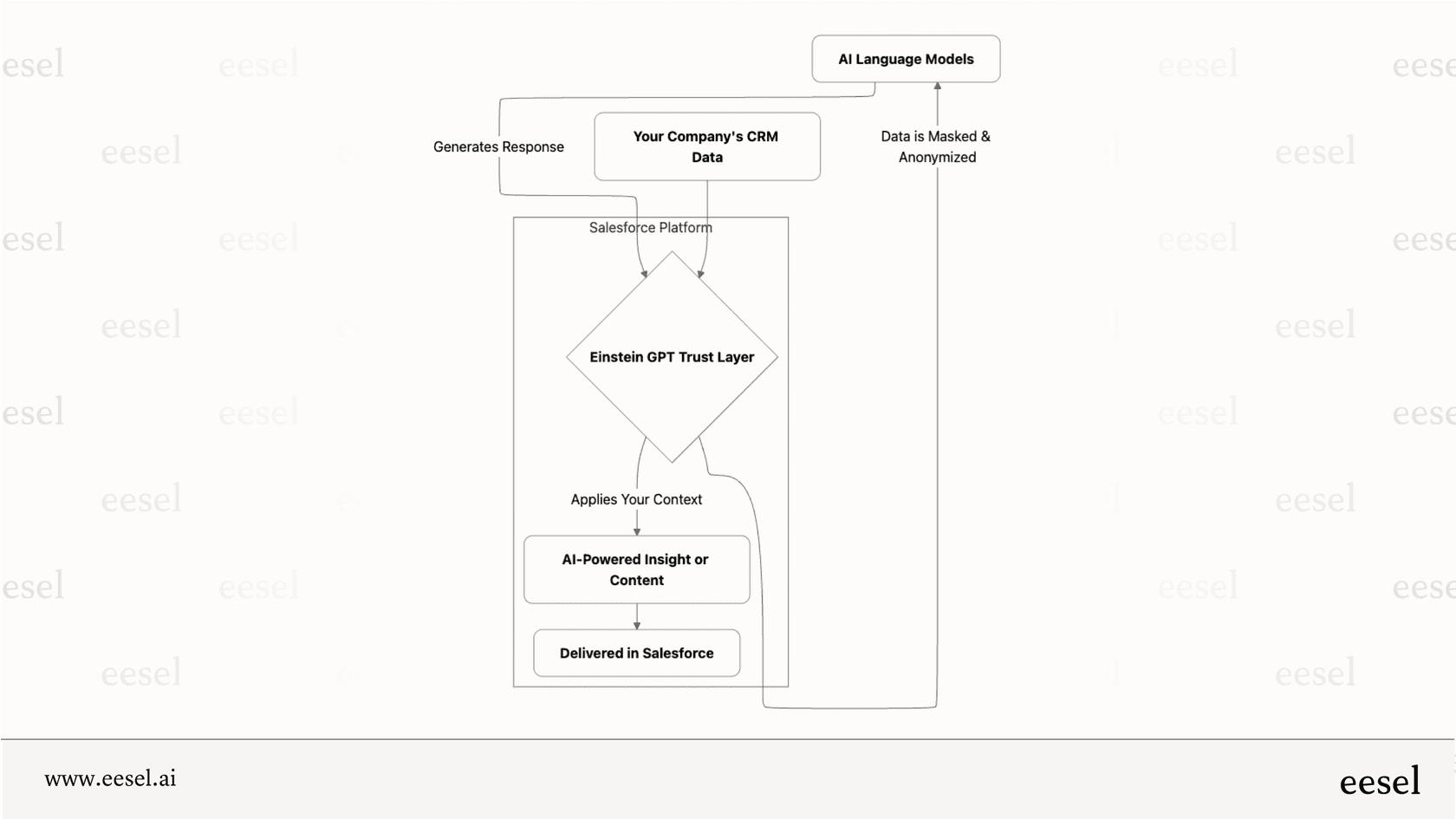 A flowchart showing how Salesforce AI integrates with your company’s CRM data via the Einstein GPT Trust Layer. The data is masked and anonymized before being sent to external AI language models, which generate a response. That response is then contextualized and delivered back into Salesforce as insights or content.