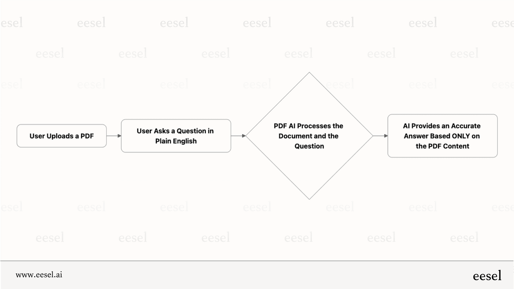 A diagram illustrating the simple four-step process of a PDF AI: a user uploads a file, asks a question, the AI processes the document, and then provides a grounded answer.