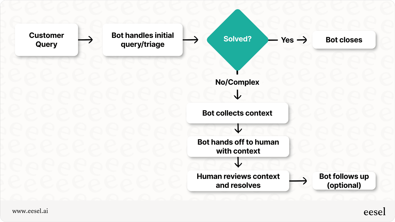 Infographic showing the collaborative workflow between bot and human support agents, from query to resolution and follow-up.
