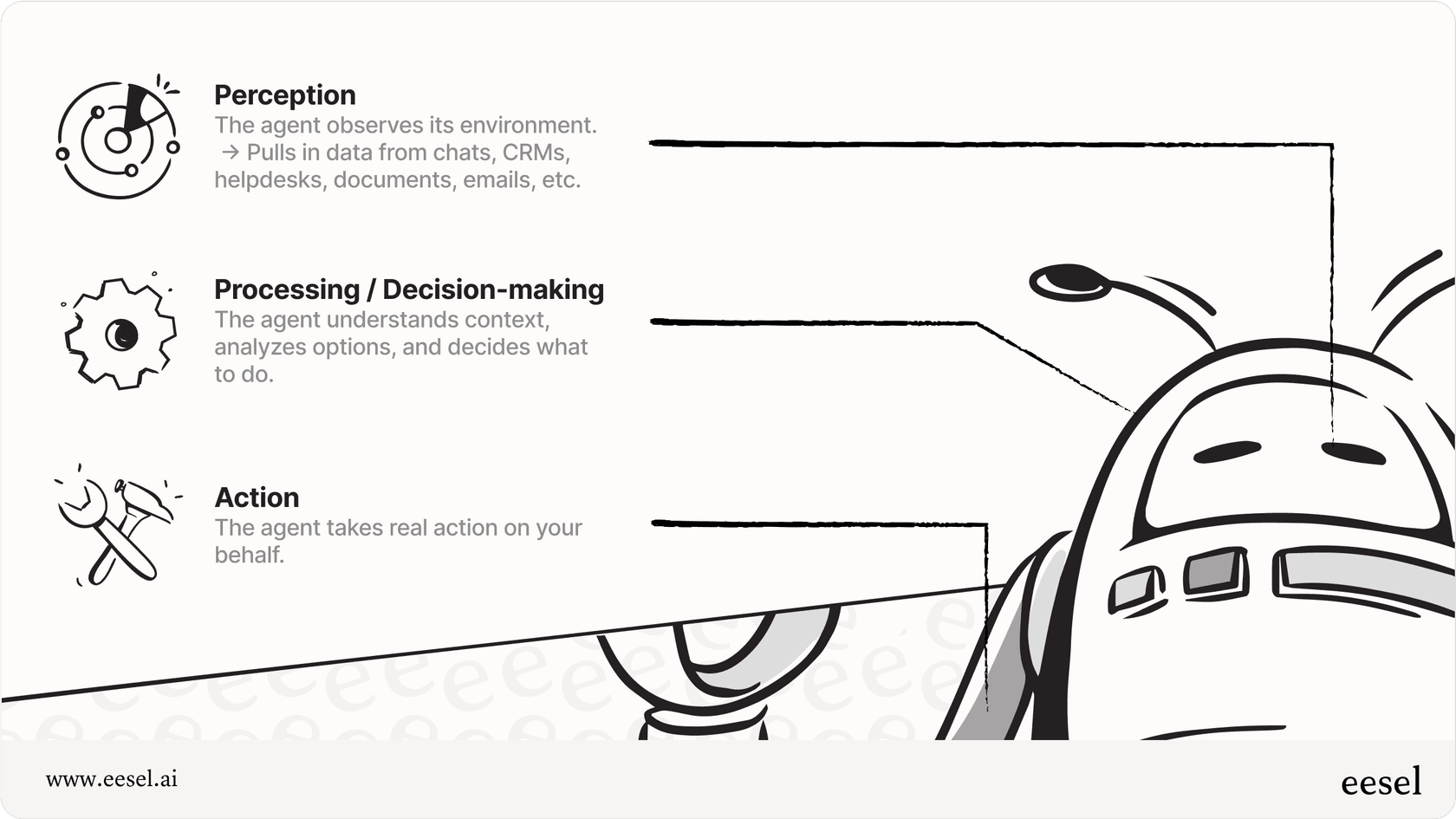 Infographic showing the cycle of practical ai agent examples: perception, processing, and action.