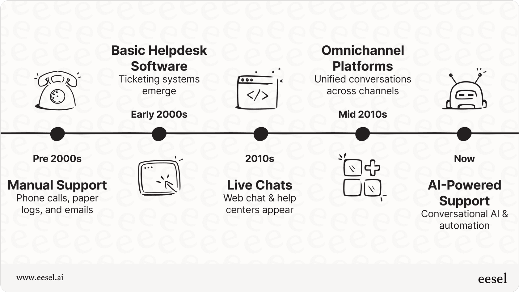 nfographic showing the evolution of customer service software over time.