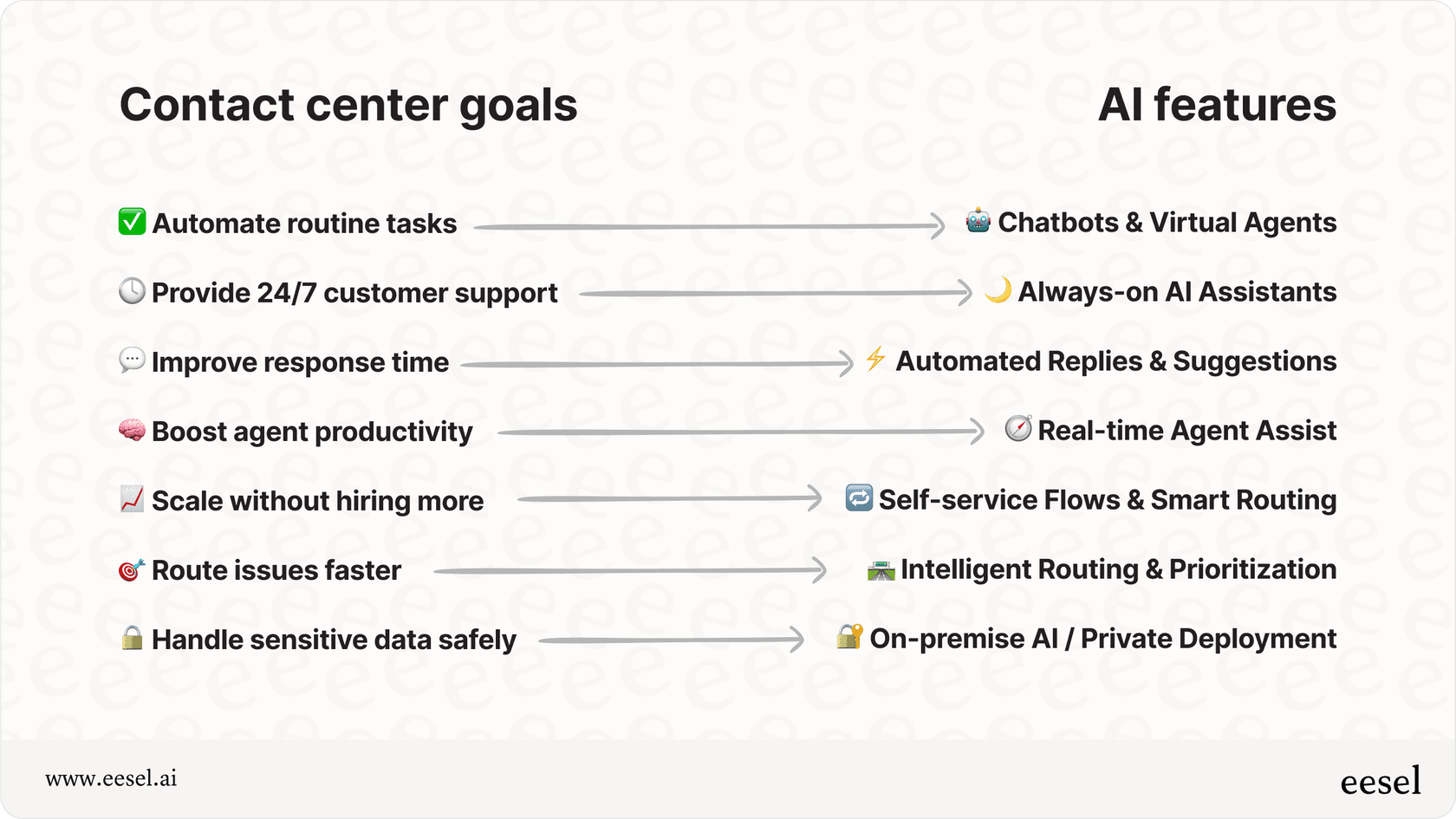 Infographic showing common contact center AI goals and features.
