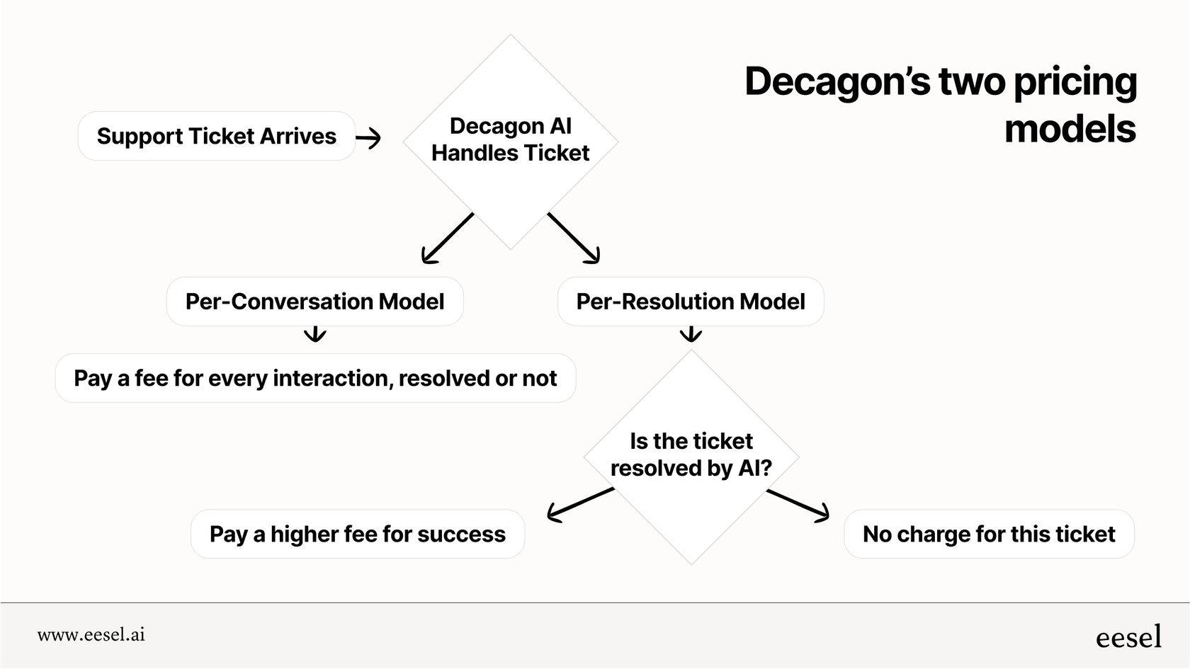 A flowchart showing how a support ticket is billed under the two Decagon pricing models: per-conversation, which charges for any interaction, and per-resolution, which only charges for a successful AI resolution.