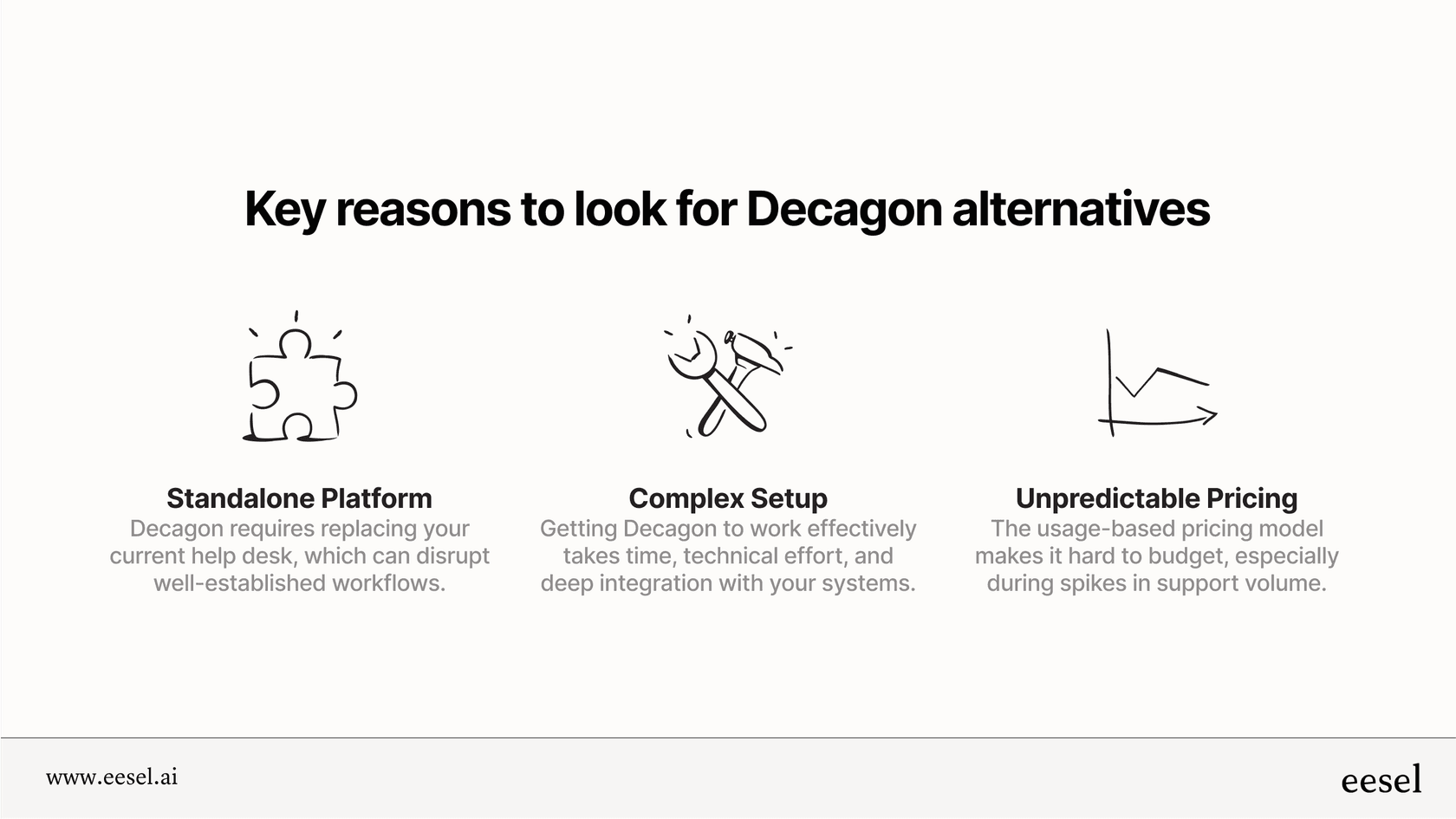An infographic illustrating the main challenges of Decagon that lead users to search for Decagon alternatives: being a standalone platform, complex setup, and unpredictable pricing.
