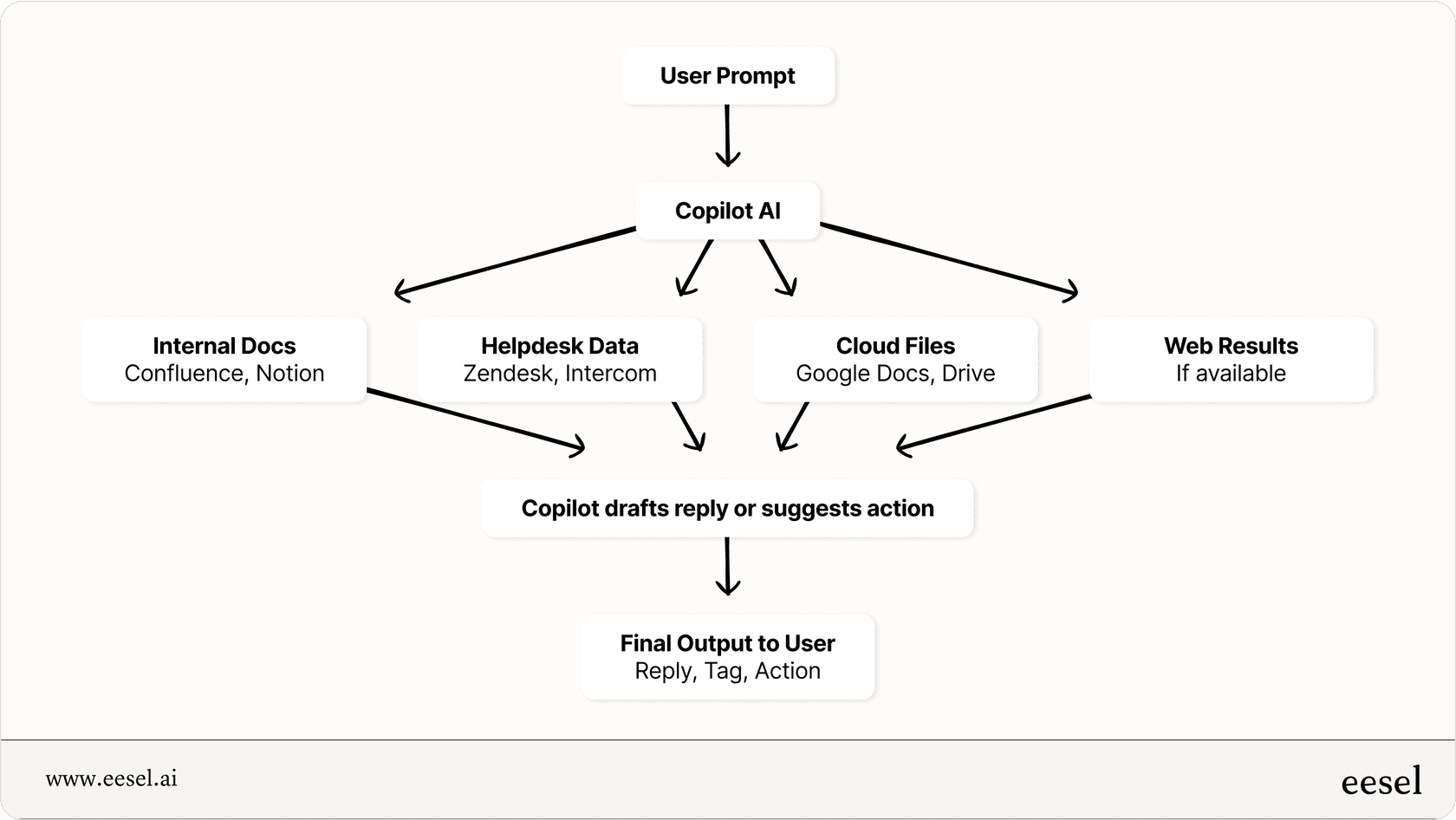 Diagram showing the data flow for what is copilot: User Prompt -> Copilot AI -> Accesses Data Sources (Internal Docs, Web, etc.) -> Generates Response/Action -> User.