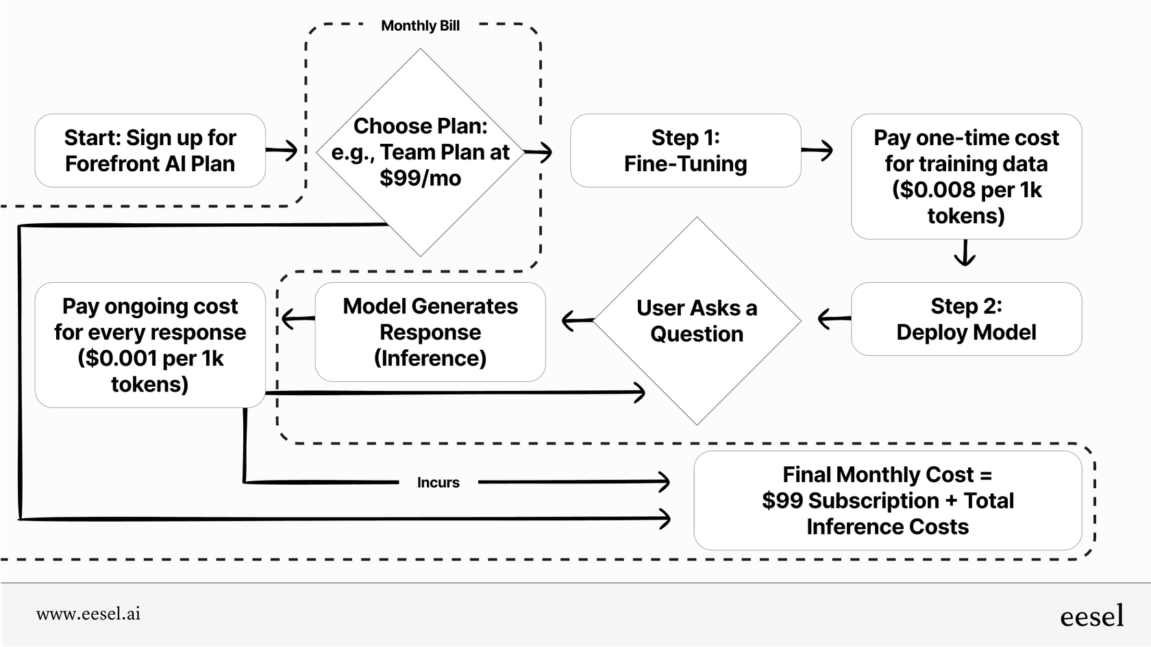 A chart showing how Forefront AI pricing works, starting with a base plan fee and adding separate, variable costs for fine-tuning and ongoing inference tokens.