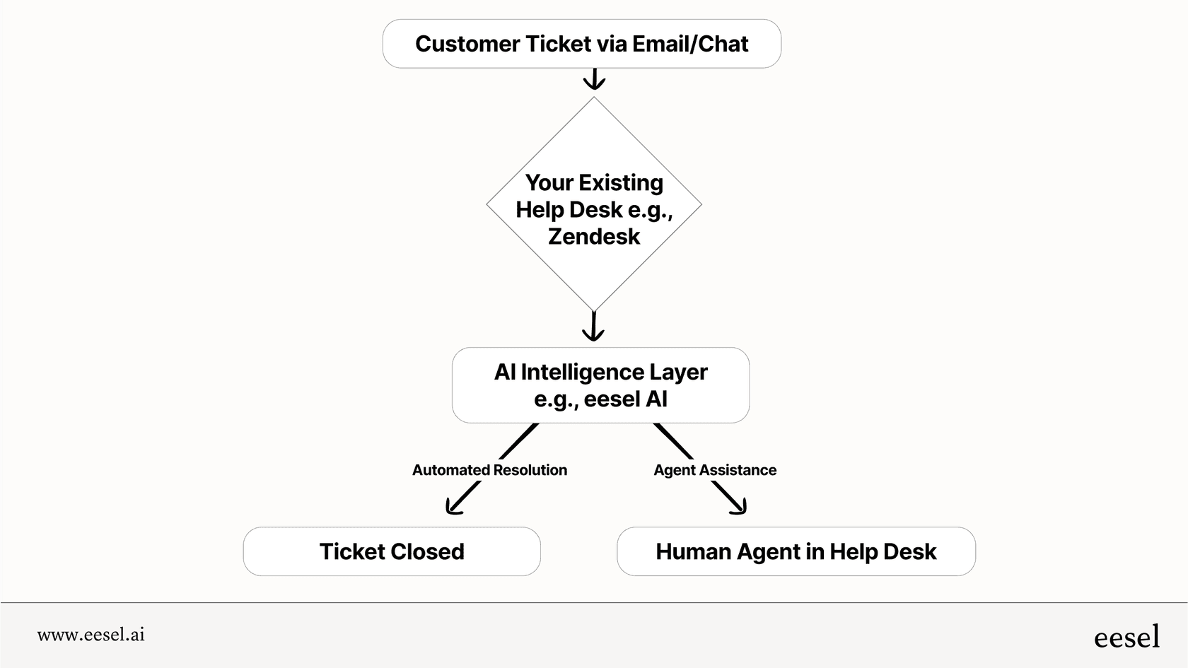 A workflow chart illustrating how modern Sprinklr alternatives act as an intelligence layer on top of an existing help desk like Zendesk to process customer tickets.