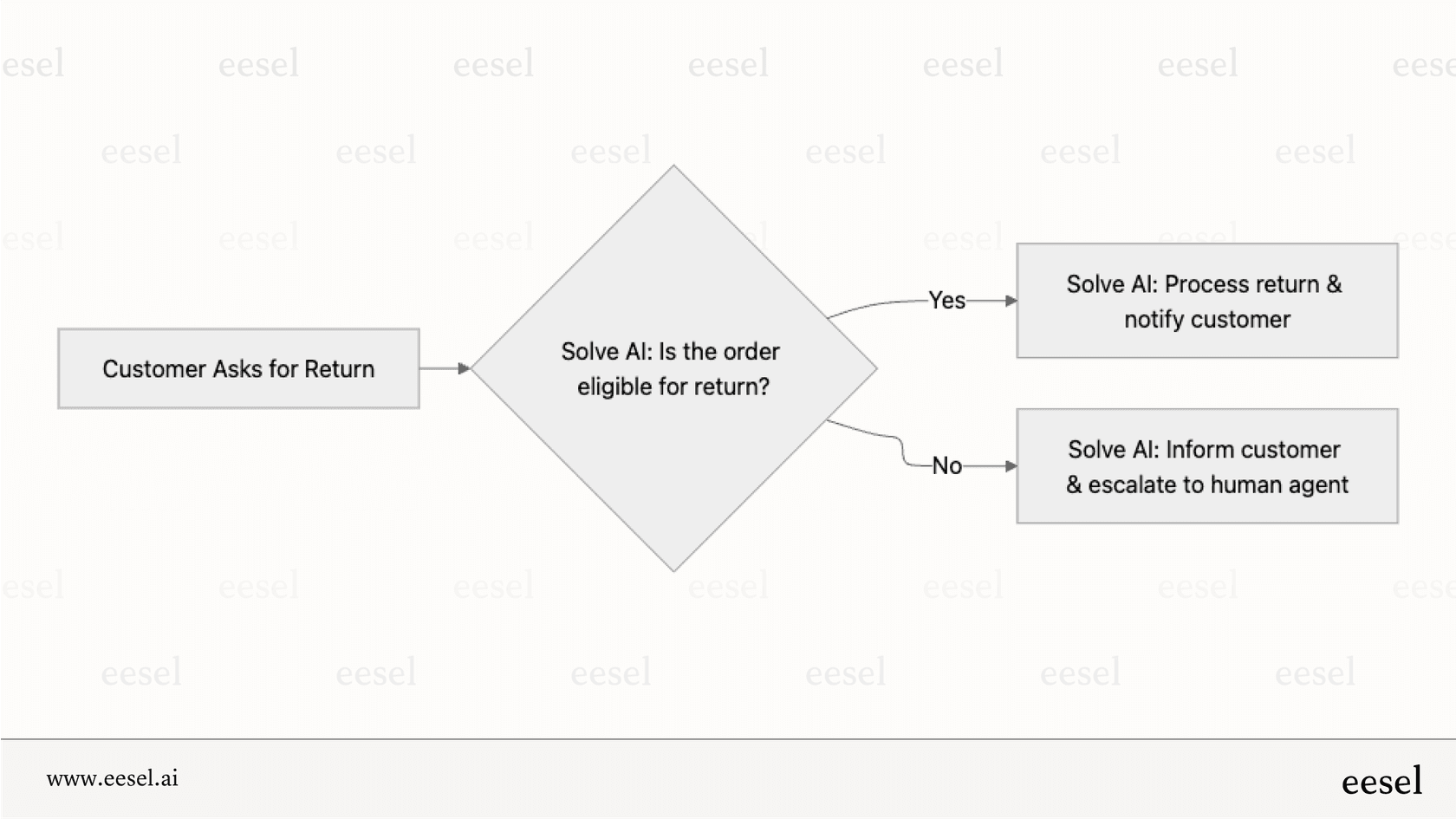 A workflow diagram illustrating how Forethought Solve's Autoflow feature automates a return request by checking eligibility and either processing the return or escalating to an agent.