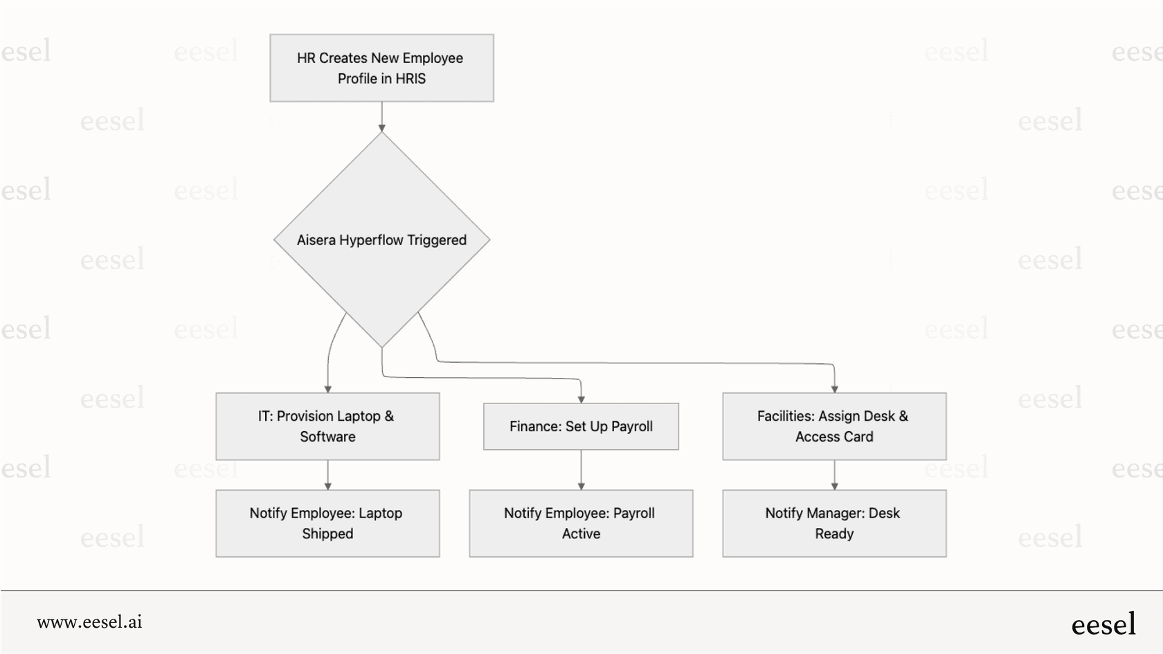 This workflow diagram based on Aisera reviews shows how the Hyperflow feature automates tasks across HR, IT, and Finance for new employee onboarding.