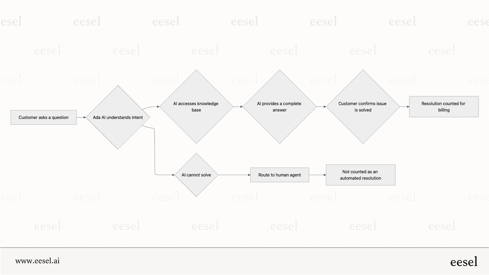A mermaid chart showing the steps of an automated resolution, from customer query to successful AI resolution, which is the basis for Ada CX pricing.