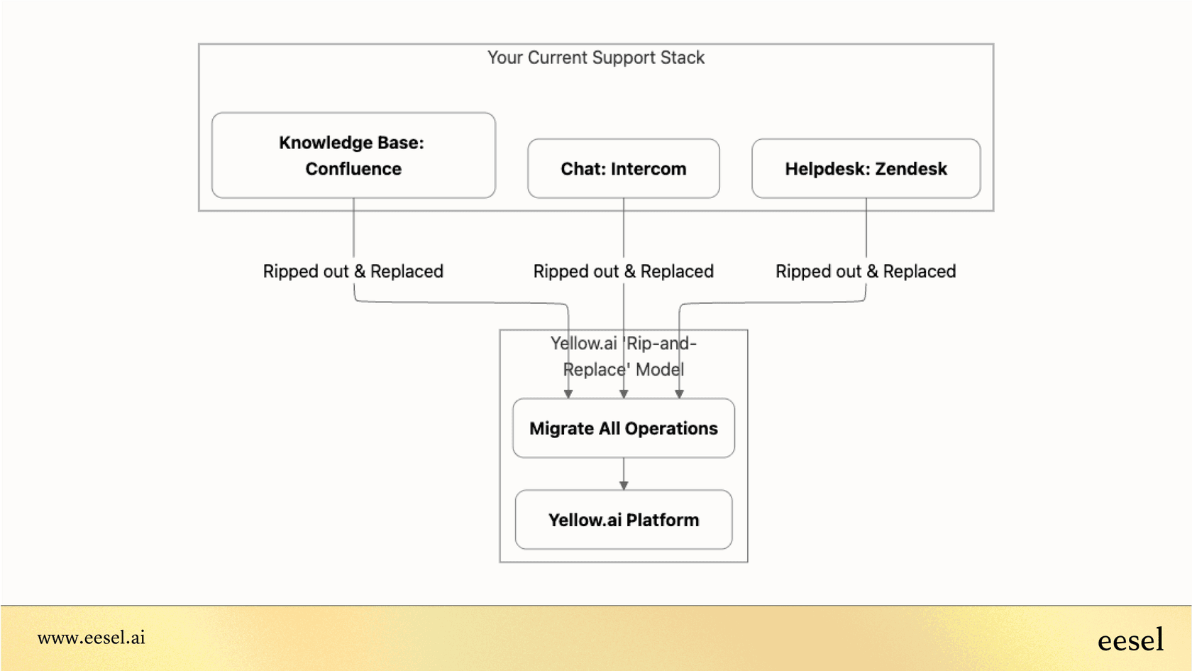 A workflow diagram from our Yellow.ai reviews illustrating how businesses must migrate their entire support system into the Yellow.ai platform.