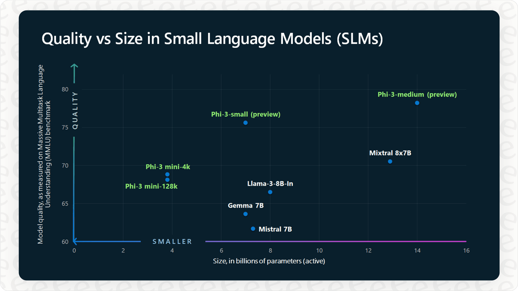 Visual representation of Microsoft Phi-3, a small language model known for strong performance despite its size.