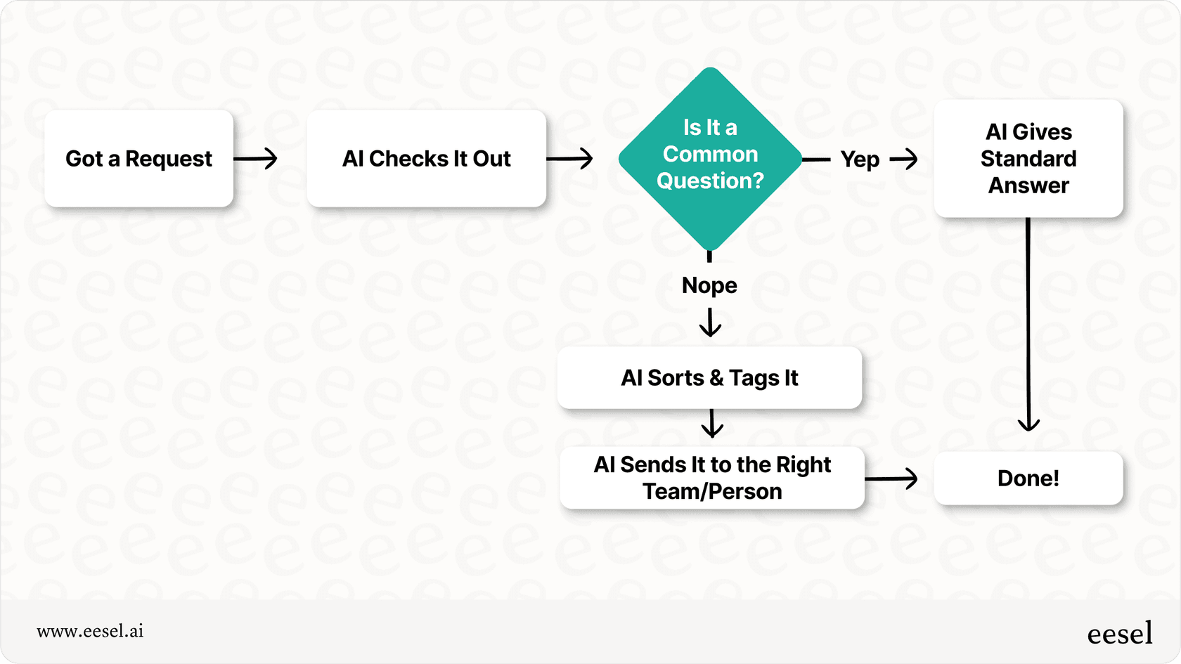 Workflow diagram illustrating task automation and workflow streamlining AI assistant capabilities.