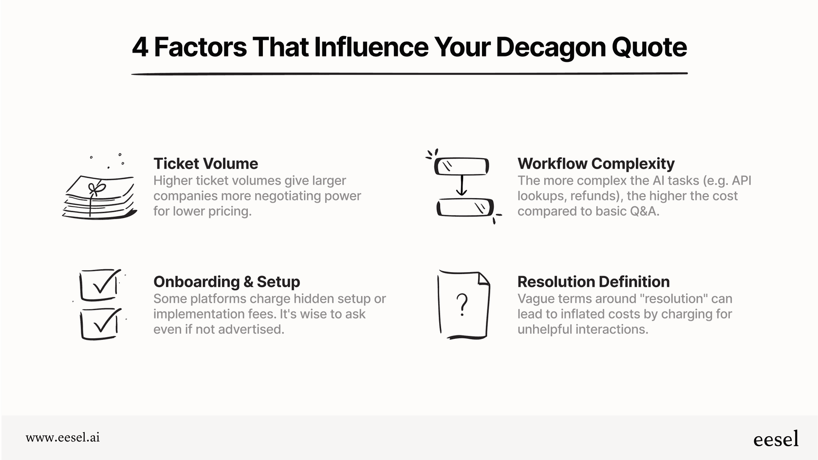 An infographic detailing four factors that influence custom Decagon pricing: ticket volume, workflow complexity, setup fees, and the definition of a resolution.