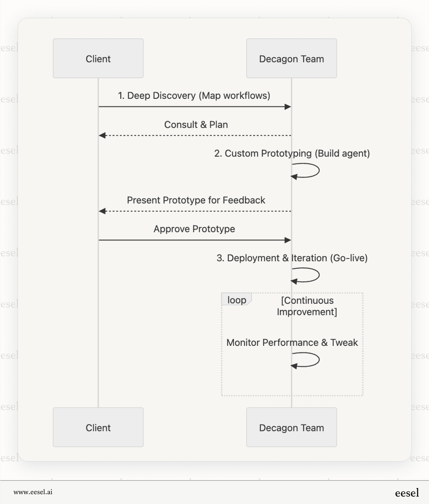 A sequence diagram from our Decagon review that shows the timeline for Deep Discovery, Prototyping, and Deployment, highlighting the key interactions required for implementation.