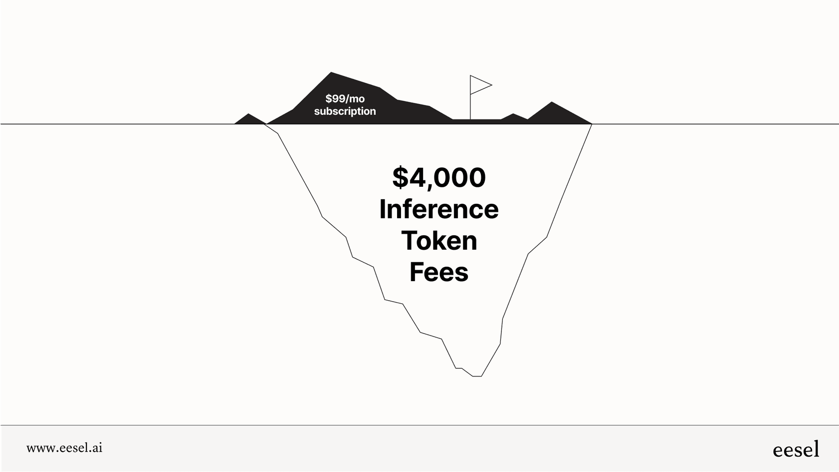 An infographic illustrating the hidden costs of Forefront AI pricing, showing a small $99 sticker price next to a large, surprising final bill of over $4,000 due to token fees.