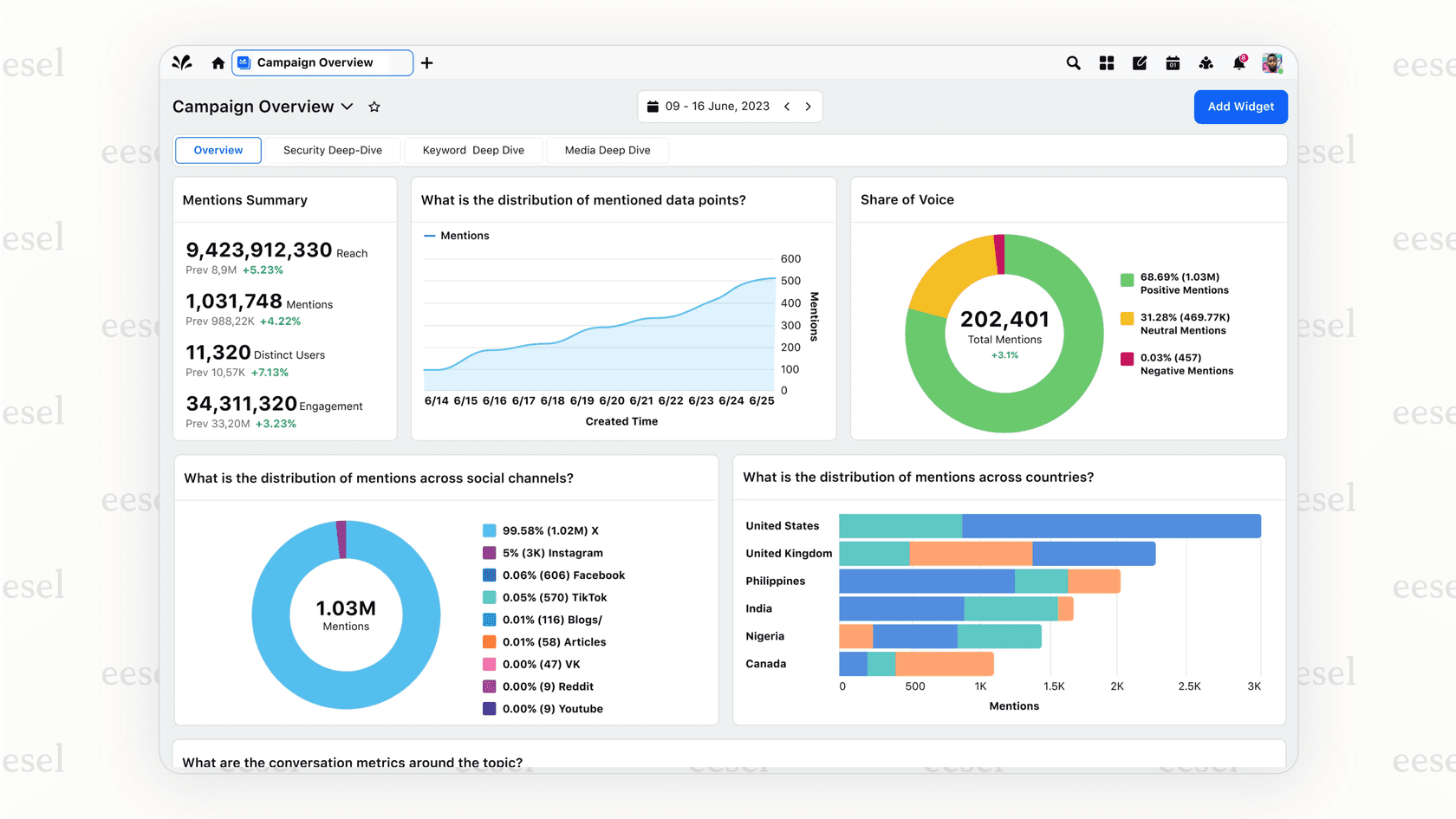 The Sprinklr social listening dashboard visualizes brand sentiment and key trends from online conversations.