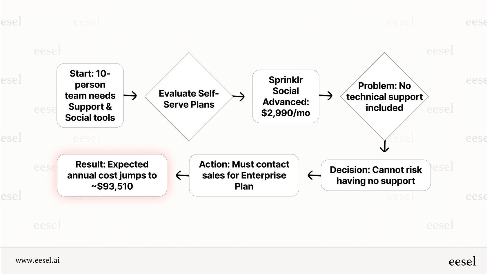 A flowchart explaining how Sprinklr pricing pushes customers from lower-priced plans to expensive enterprise quotes due to factors like lack of support.