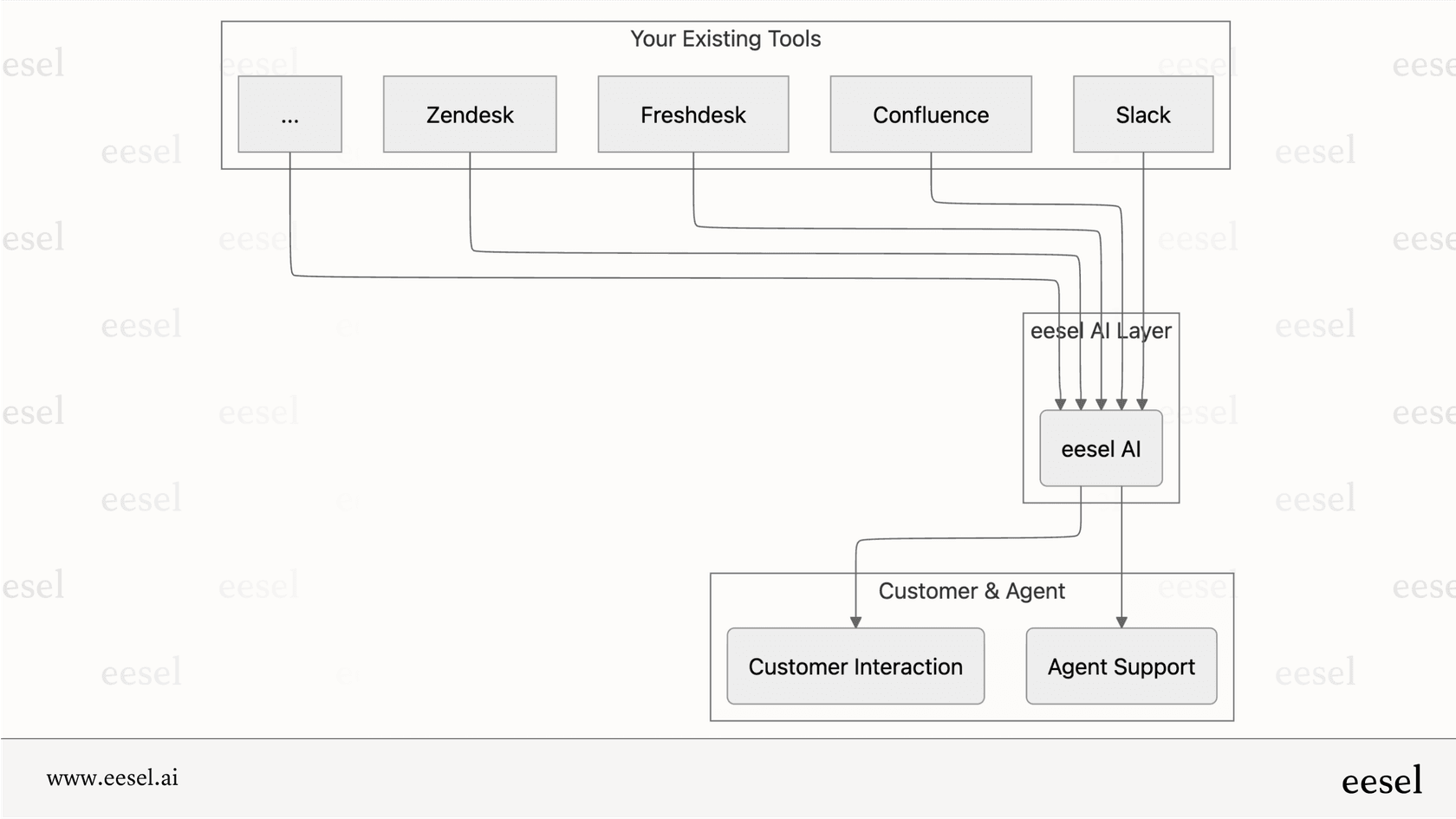 A chart from a detailed Dialpad review illustrating how eesel AI integrates with existing help desks like Zendesk and Freshdesk.
