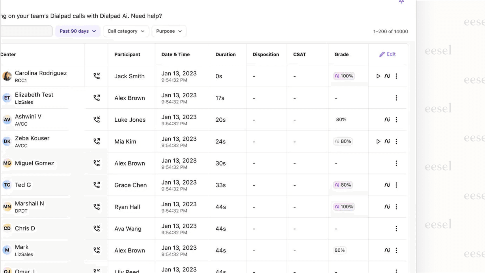 An example of the AI Scorecards interface in Dialpad, a feature only available with premium Dialpad pricing, showing automated agent performance analysis.