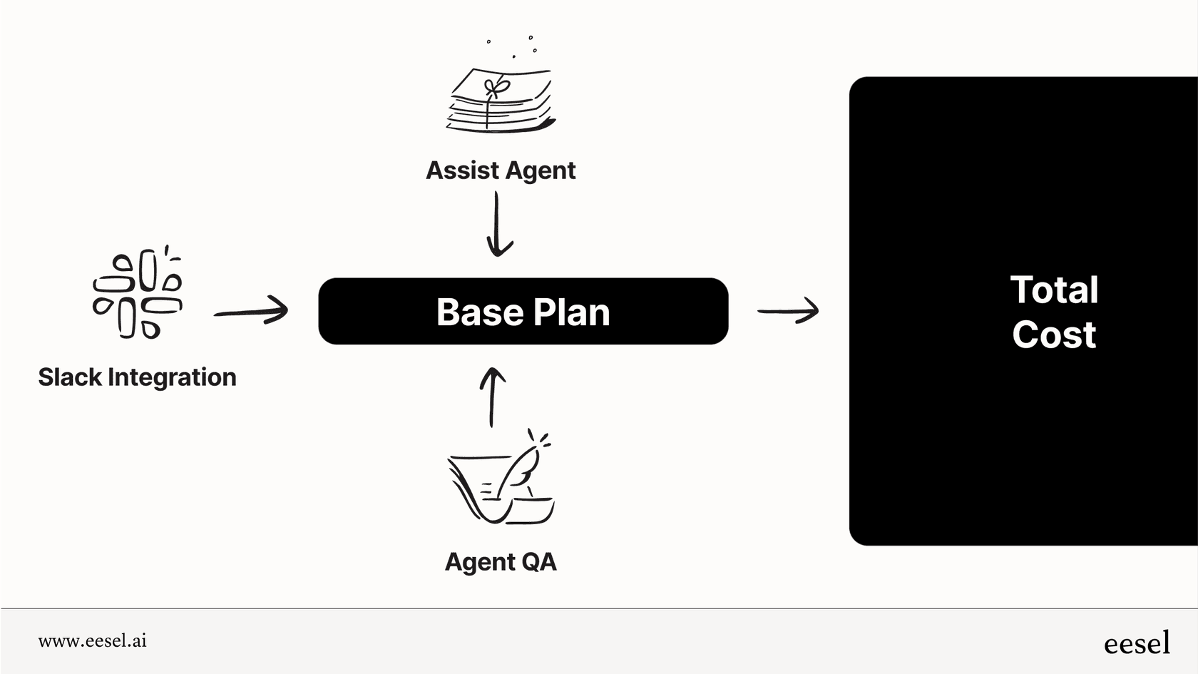 An infographic visualizing how the Forethought pricing model works, with a base cost plus separate costs for add-on features like the Assist agent.